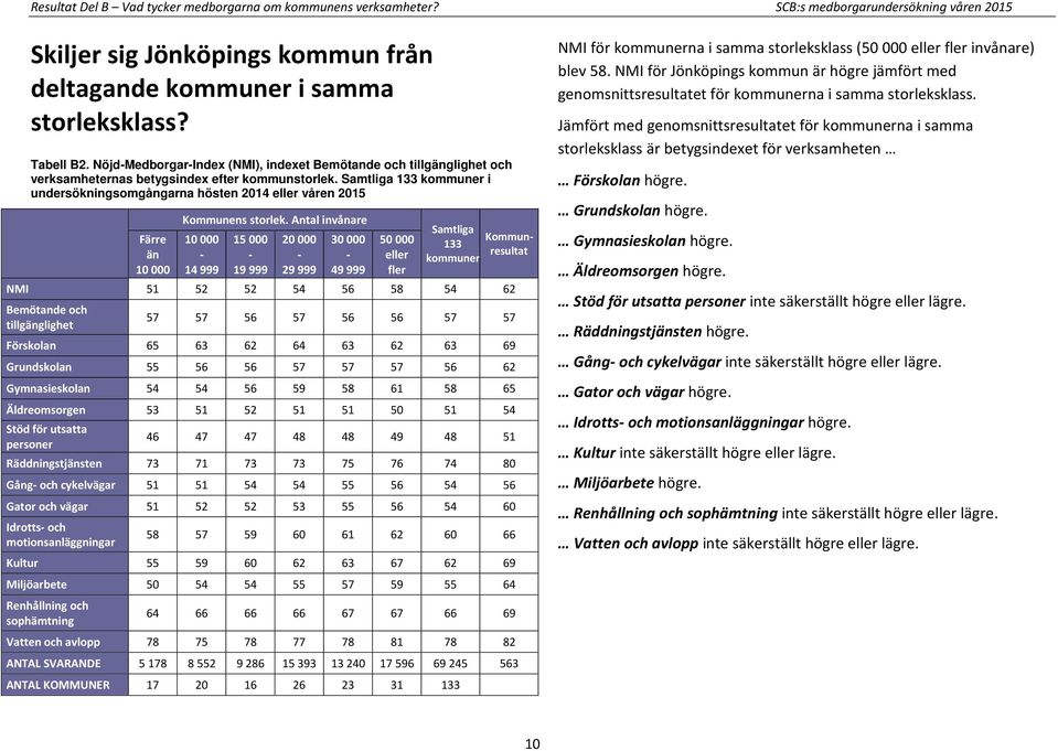 Samtliga 133 kommuner i undersökningsomgångarna hösten 2014 eller våren 2015 Färre än 10 000 Kommunens storlek.