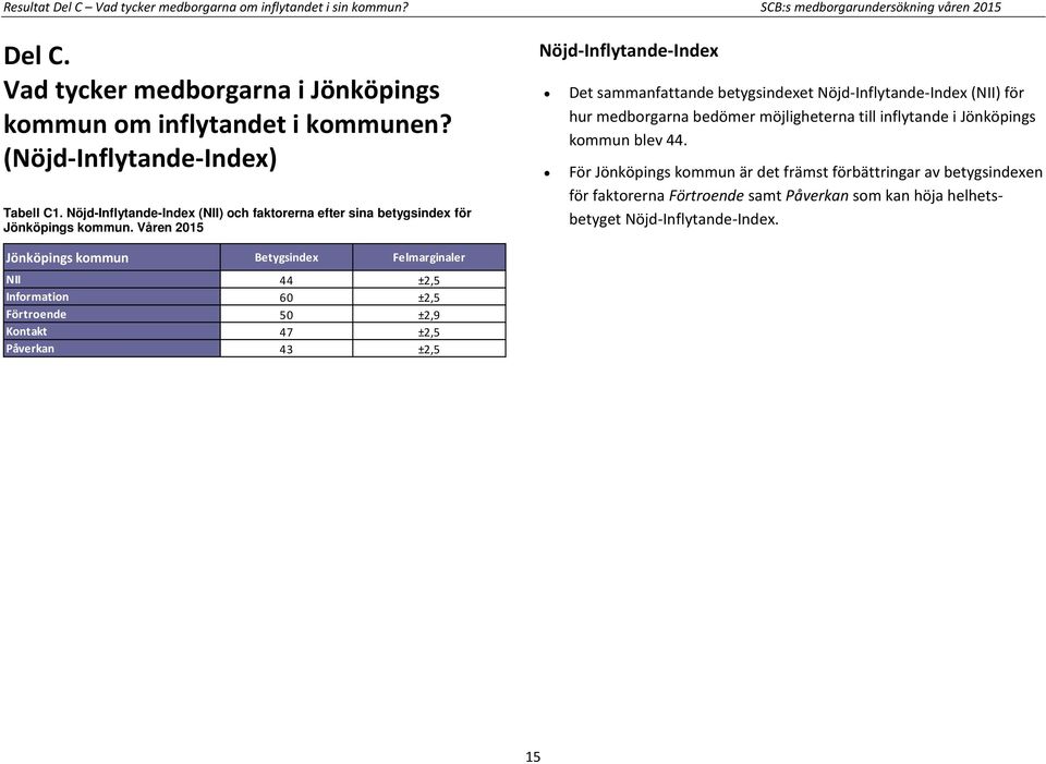 Våren 2015 Nöjd-Inflytande-Index Det sammanfattande betygsindexet Nöjd-Inflytande-Index (NII) för hur medborgarna bedömer möjligheterna till inflytande i Jönköpings kommun blev 44.