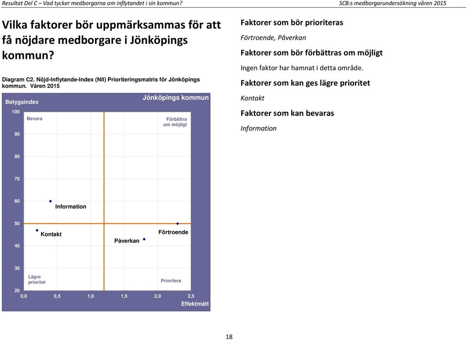 Nöjd-Inflytande-Index (NII) Prioriteringsmatris för Jönköpings kommun.