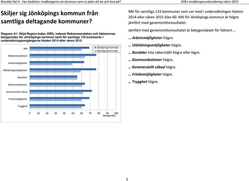 Rekommendation Arbetsmöjligheter Utbildningsmöjligheter Bostäder Kommunikationer Jönköpings kommun Samtliga kommuner NRI för samtliga 133 kommuner som var med i undersökningen hösten 2014 eller våren