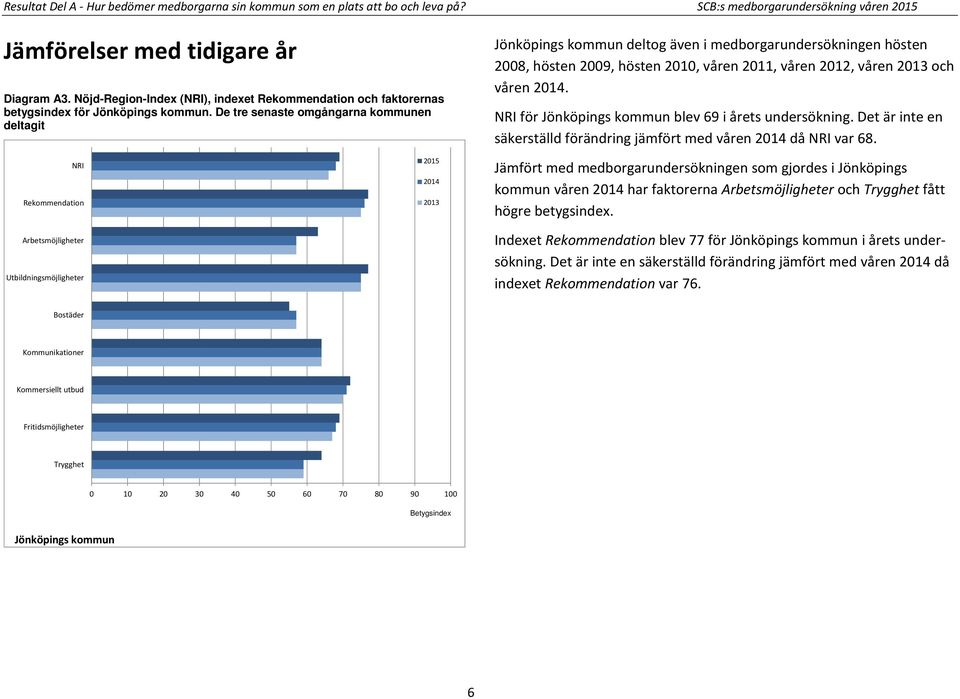 De tre senaste omgångarna kommunen deltagit Jönköpings kommun deltog även i medborgarundersökningen hösten 2008, hösten 2009, hösten 2010, våren 2011, våren 2012, våren 2013 och våren 2014.