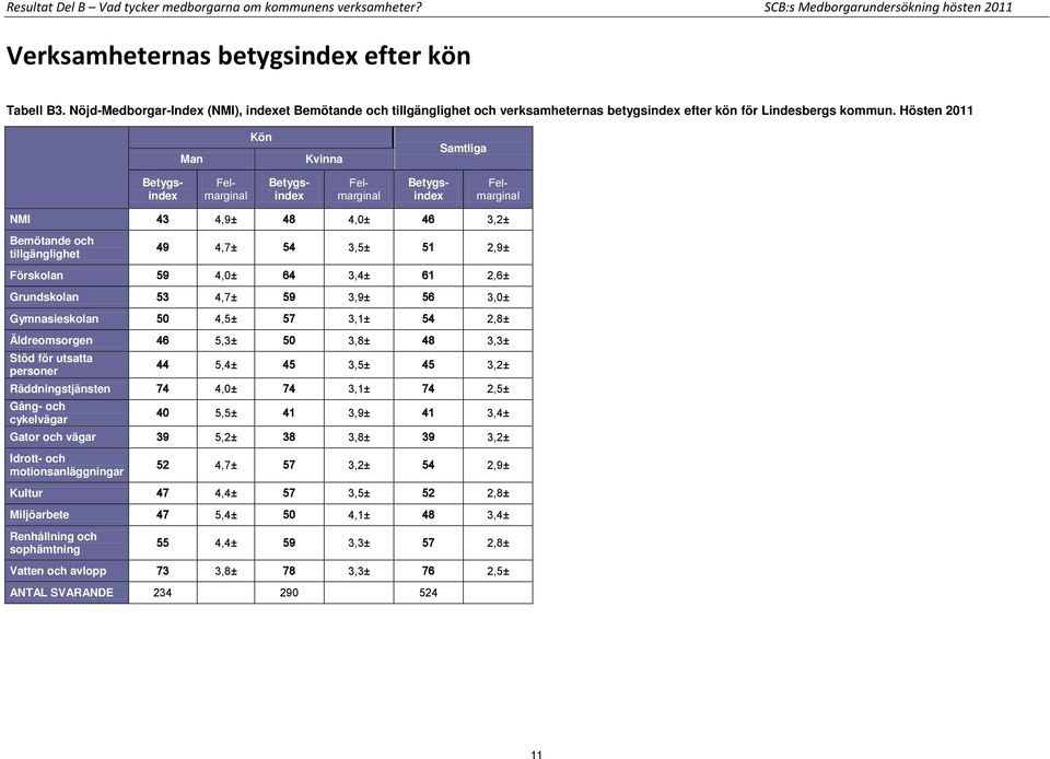 Hösten 2011 Man Kön Kvinna Samtliga NMI 43 4,9± 48 4,0± 46 3,2± Bemötande och tillgänglighet 49 4,7± 54 3,5± 51 2,9± Förskolan 59 4,0± 64 3,4± 61 2,6± Grundskolan 53 4,7± 59 3,9± 56 3,0±