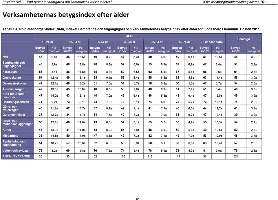 Hösten 2011 Ålder 18-24 år 25-34 år 35-44 år 45-54 år 55-64 år 65-74 år 75 år eller äldre NMI 45 9,8± 36 16,6± 40 8,7± 47 6,3± 50 6,6± 50 6,4± 51 10,5± 46 3,2± Bemötande och tillgänglighet Samtliga