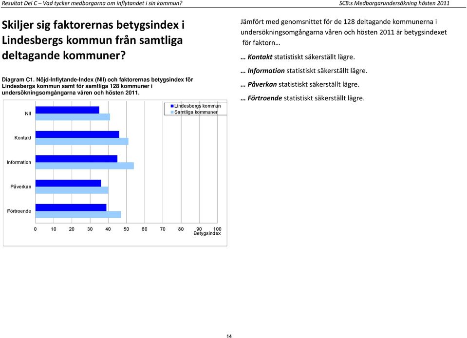 Nöjd-Inflytande-Index (NII) och faktorernas betygsindex för Lindesbergs kommun samt för samtliga 128 kommuner i undersökningsomgångarna våren och hösten 2011.