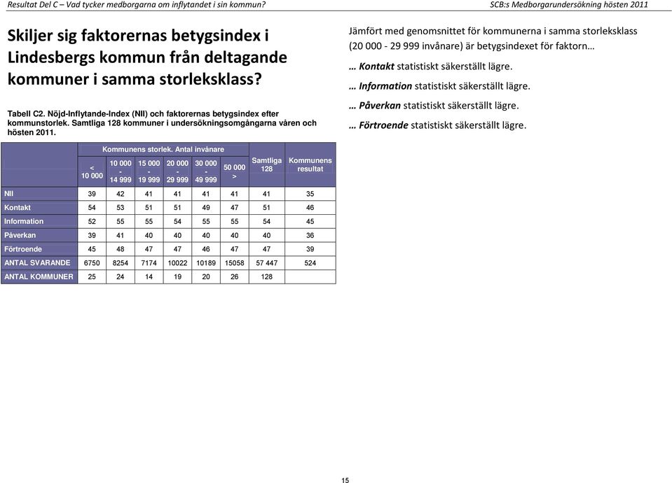 Nöjd-Inflytande-Index (NII) och faktorernas betygsindex efter kommunstorlek. Samtliga 128 kommuner i undersökningsomgångarna våren och hösten 2011.
