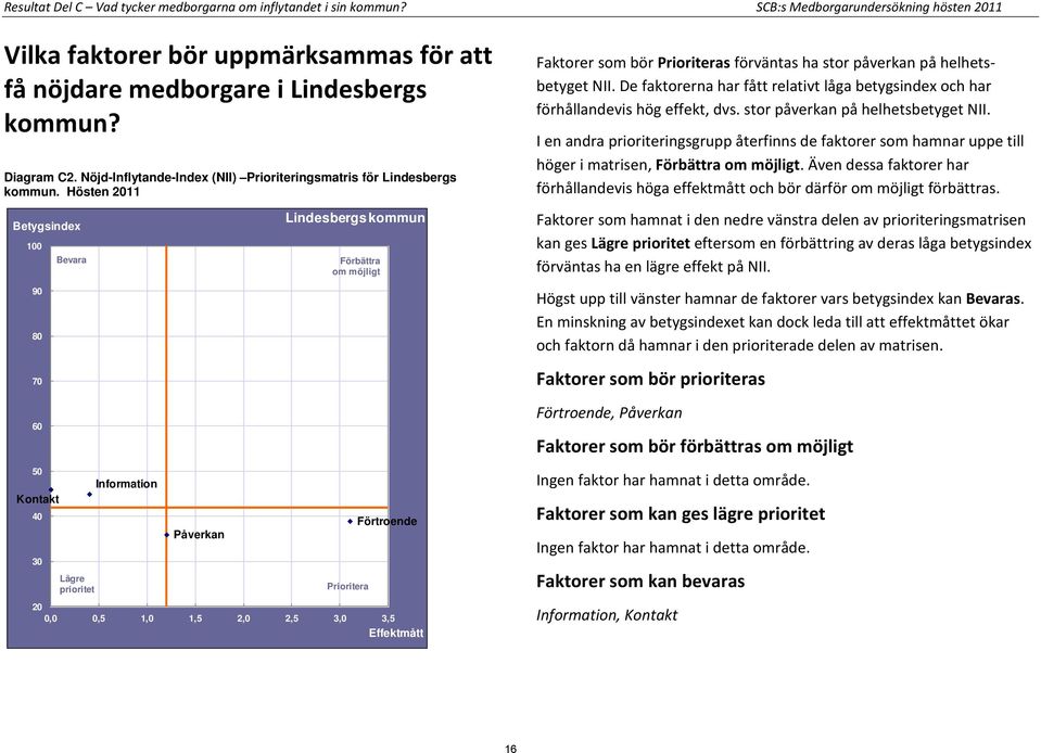 Hösten 2011 100 90 80 70 60 50 Kontakt 40 Bevara Information Påverkan Lindesbergs kommun Förbättra om möjligt Förtroende 30 Lägre prioritet Prioritera 20 0,0 0,5 1,0 1,5 2,0 2,5 3,0 3,5 Effektmått