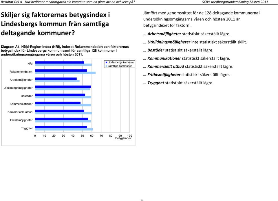 Nöjd-Region-Index (NRI), indexet Rekommendation och faktorernas betygsindex för Lindesbergs kommun samt för samtliga 128 kommuner i undersökningsomgångarna våren och hösten 2011.