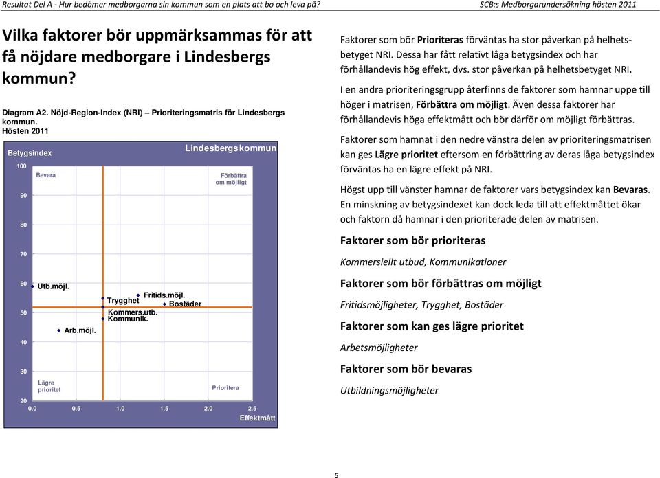 Nöjd-Region-Index (NRI) Prioriteringsmatris för Lindesbergs kommun. Hösten 2011 100 90 80 70 60 50 40 Bevara Utb.möjl. Arb.möjl. Fritids.möjl. Trygghet Bostäder Kommers.utb. Kommunik.