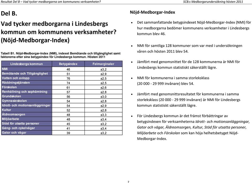 Hösten 2011 Lindesbergs kommun er NMI 46 ±3,2 Bemötande och Tillgänglighet 51 ±2,9 Vatten och avlopp 76 ±2,5 Räddningstjänsten 74 ±2,5 Förskolan 61 ±2,6 Renhållning och sophämtning 57 ±2,8