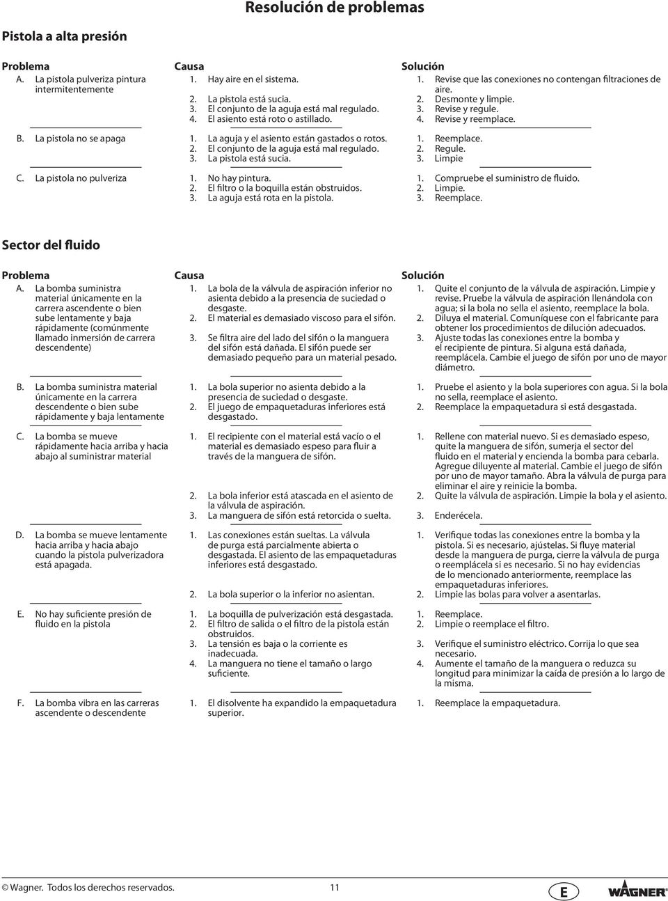 . El fltro o la boqulla están obstrudos.. La aguja está rota en la pstola. Solucón 1. Revse que las conexones no contengan fltracones de are.. Desmonte y lmpe.. Revse y regule.. Revse y reemplace. 1. Reemplace.