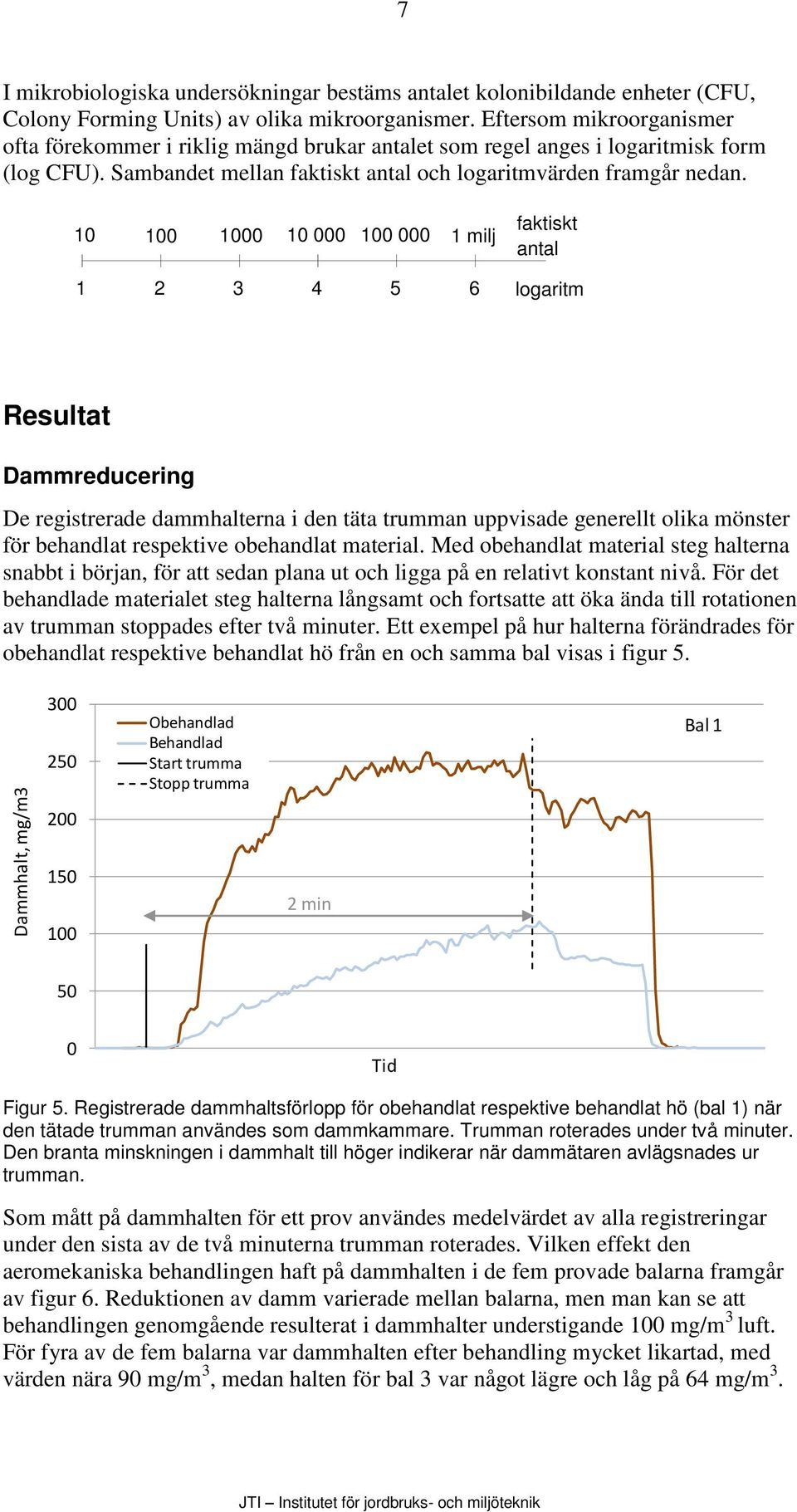 1 1 1 1 1 1 milj 1 2 3 4 5 6 faktiskt antal logaritm CFU Resultat Dammreducering De registrerade dammhalterna i den täta trumman uppvisade generellt olika mönster för behandlat respektive obehandlat