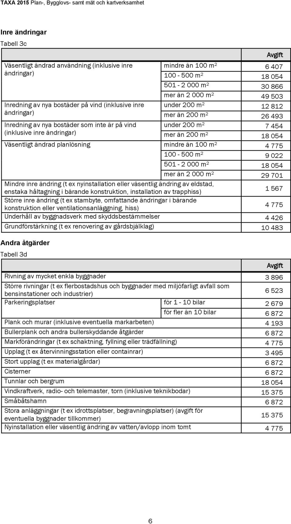 ändrad planlösning mindre än 100 m 2 4 775 100-500 m 2 9 022 501-2 000 m 2 18 054 mer än 2 000 m 2 29 701 Mindre inre ändring (t ex nyinstallation eller väsentlig ändring av eldstad, 1 567 enstaka