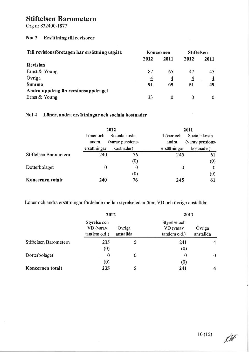 andra (varav pensions- 212 Löner och Sociala kostn.