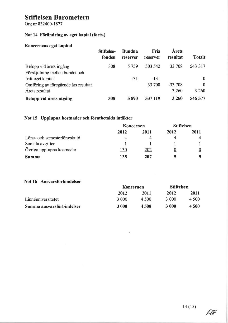 rets resultat Belopp vid årets utgång Stiftelse- Bundna fonden reserver 38 5759 Fria resener 53 52 131-13 I 33 78 38 589 537 ttg Årets resultat 33 78-33 78 3 26 326