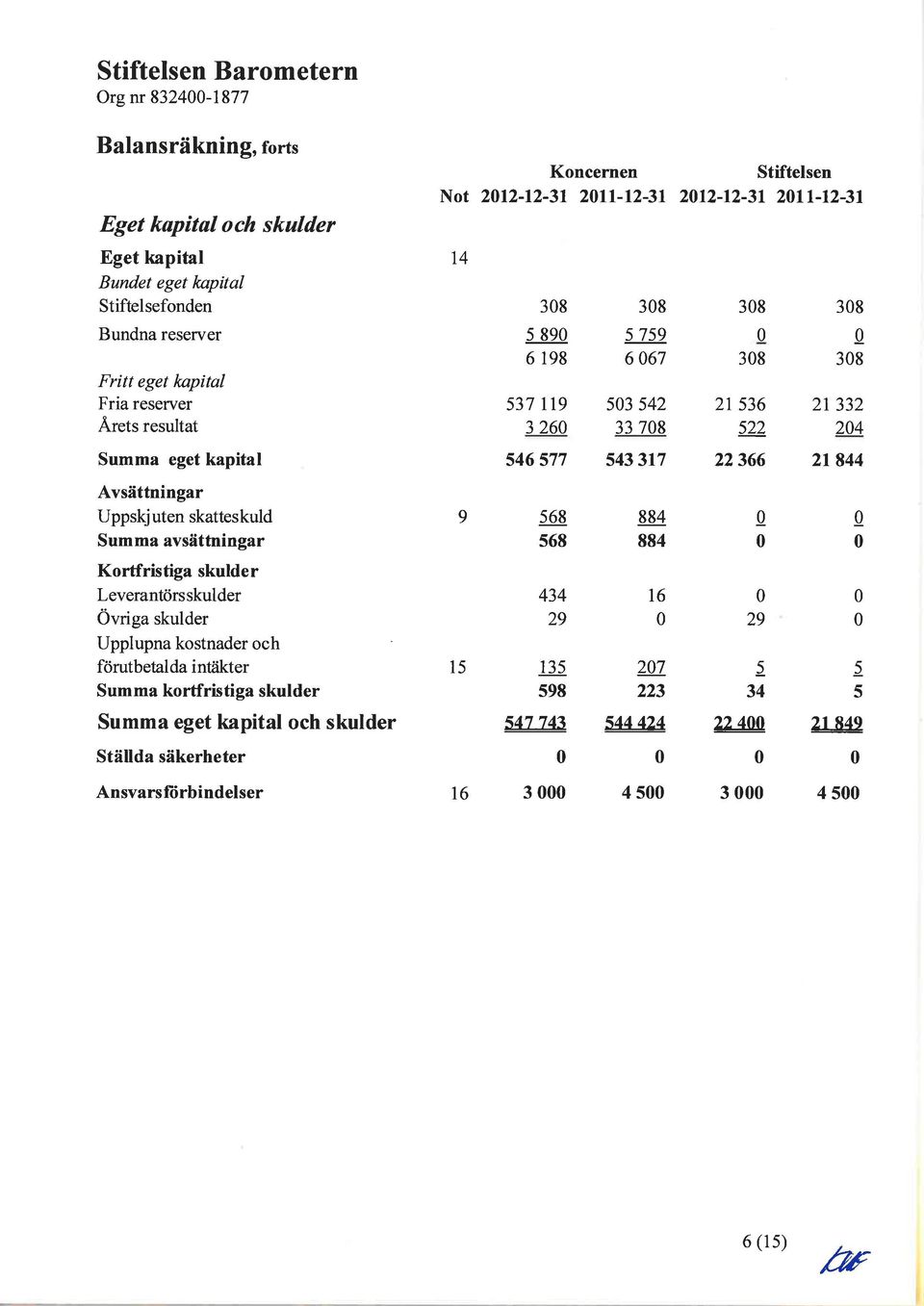 intäkter Summa kortfristiga skulder Summa eget kapital och skulder Ställda säkerheter Ansvarsfürbindelser Not 212-12-31 2ll-1231 212-12-31 2ll-1231 t 9 15 38 5 89 6 198 537 tt9