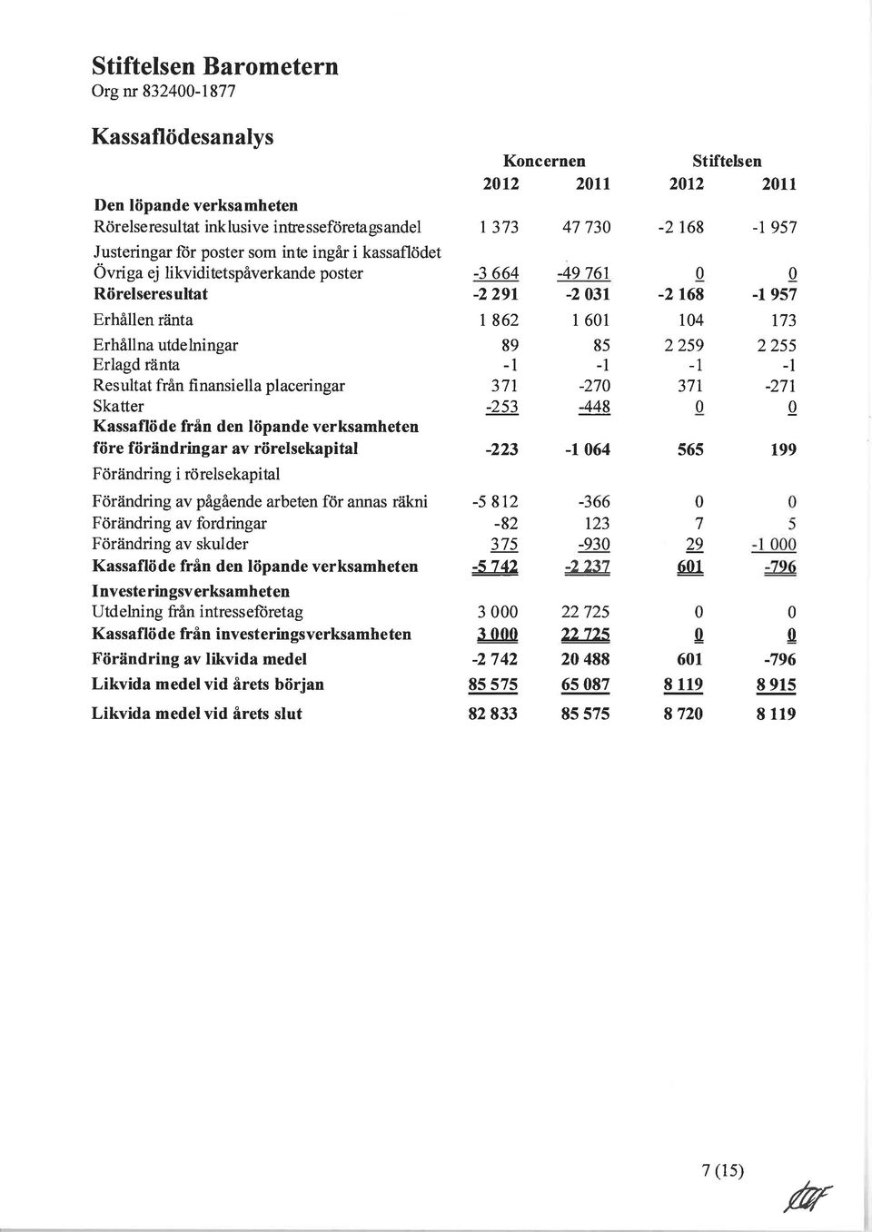 förändringar av rörelsekapital Förändring i rörelsekapital Förändring av pågående arbeten för annas räkni Förändring av fordringar Förändring av skulder Kassaflöde från den löpande verksamheten I