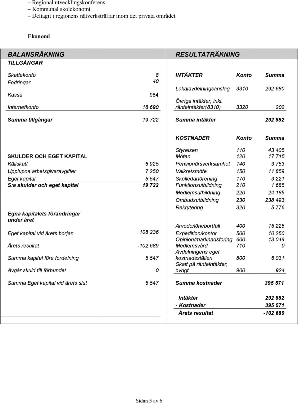 ränteintäkter(8310) 3320 202 Summa tillgångar 19 722 Summa intäkter 292 882 KOSTNADER Konto Summa SKULDER OCH EGET KAPITAL Styrelsen Möten 110 120 43 405 17 715 Källskatt 6 925 Pensionärsverksamhet