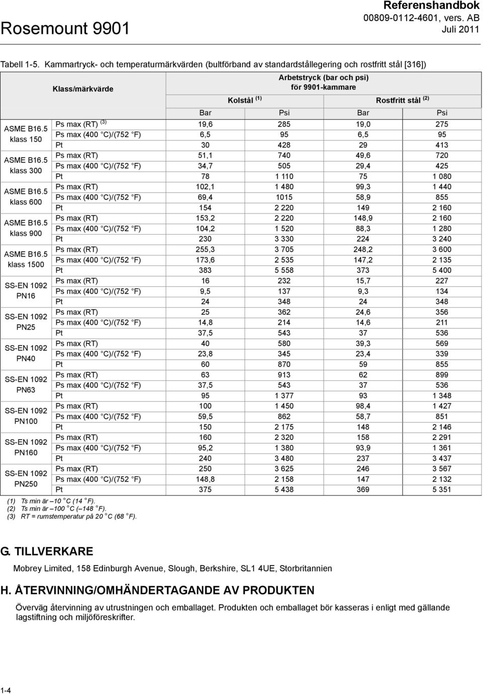 Bar Psi Ps max (RT) 19,6 285 19,0 275 Ps max (400 C)/(752 F) 6,5 95 6,5 95 klass 150 Pt 30 428 29 413 Ps max (RT) 51,1 740 49,6 720 Ps max (400 C)/(752 F) 34,7 505 29,4 425 klass 300 Pt 78 1 110 75 1