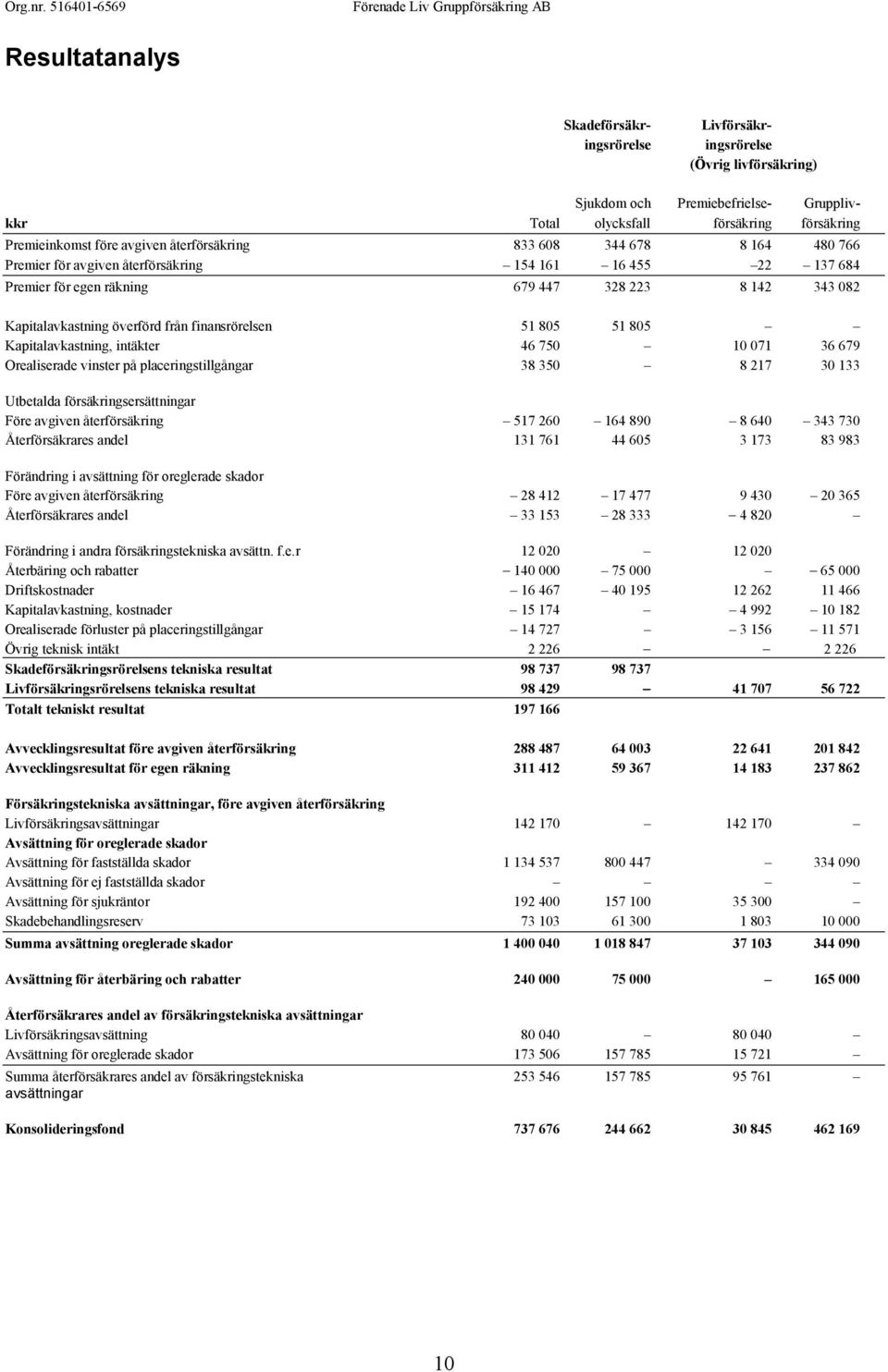 finansrörelsen 51 805 51 805 Kapitalavkastning, intäkter 46 750 10 071 36 679 Orealiserade vinster på placeringstillgångar 38 350 8 217 30 133 Utbetalda försäkringsersättningar Före avgiven