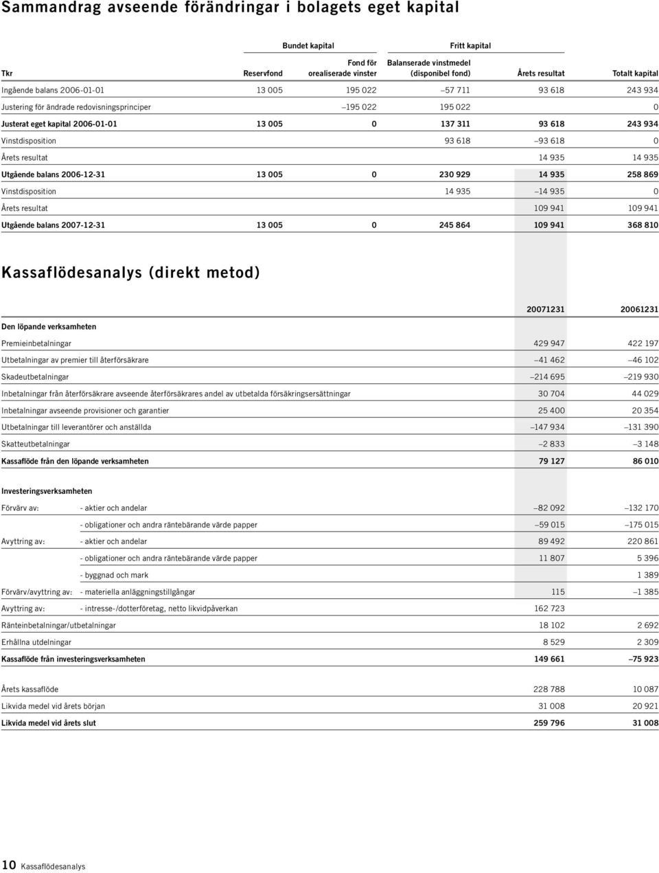 Vinstdisposition 93 618 93 618 0 Årets resultat 14 935 14 935 Utgående balans 2006-12-31 13 005 0 230 929 14 935 258 869 Vinstdisposition 14 935 14 935 0 Årets resultat 109 941 109 941 Utgående