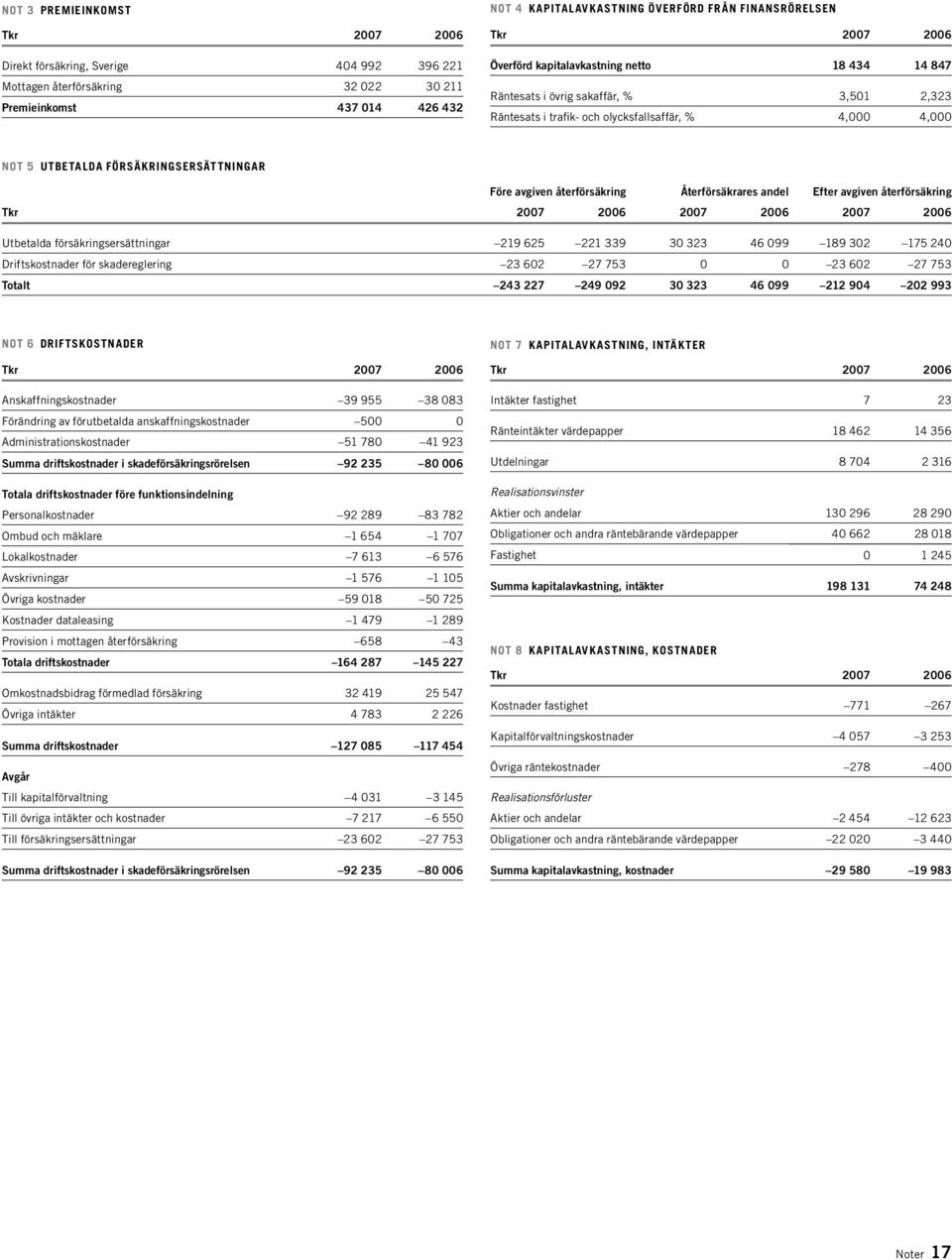 återförsäkring Återförsäkrares andel Efter avgiven återförsäkring 2007 2006 2007 2006 Utbetalda försäkringsersättningar 219 625 221 339 30 323 46 099 189 302 175 240 Driftskostnader för