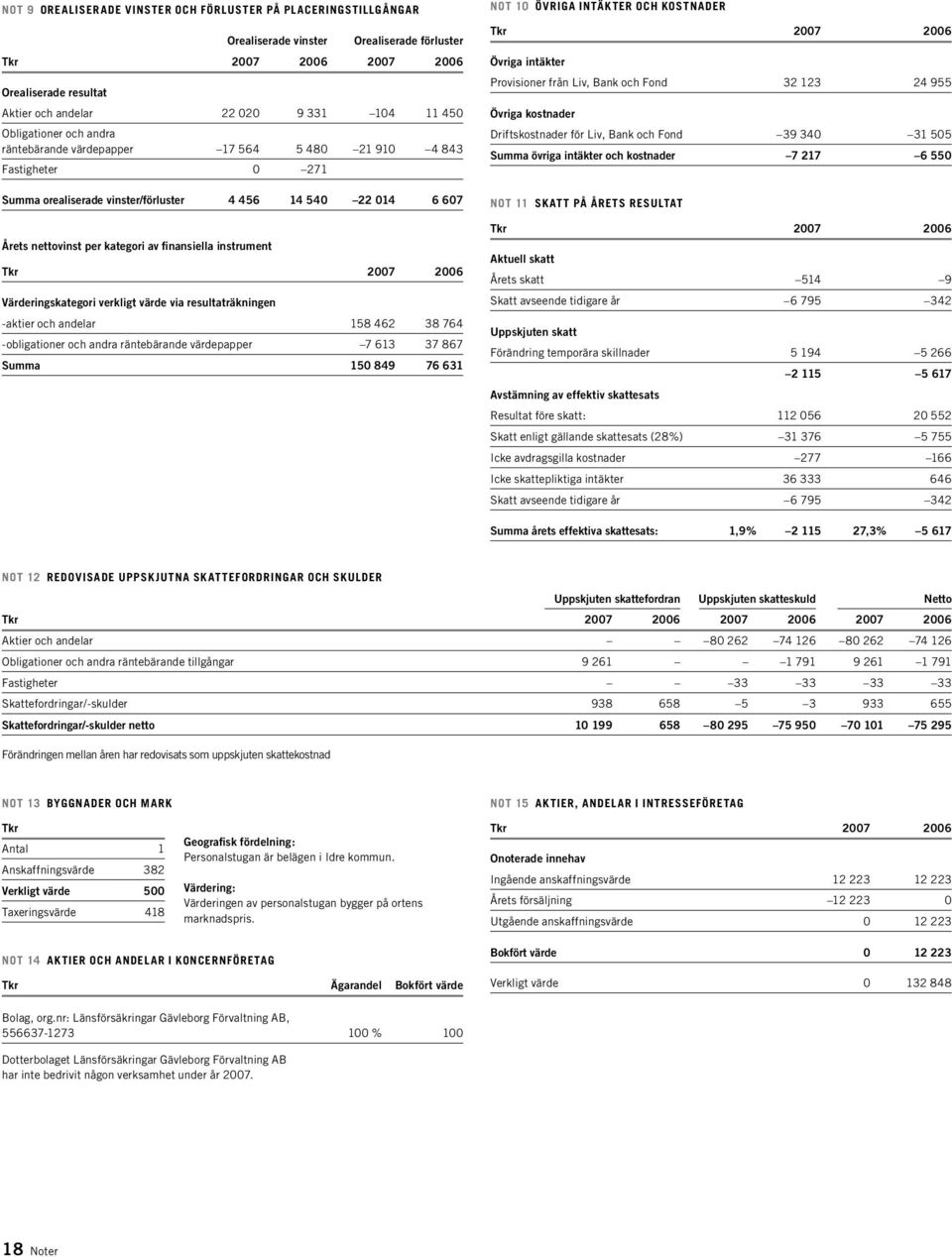 Värderingskategori verkligt värde via resultaträkningen -aktier och andelar 158 462 38 764 -obligationer och andra räntebärande värdepapper 7 613 37 867 Summa 150 849 76 631 NOT 10 Övriga intäkter