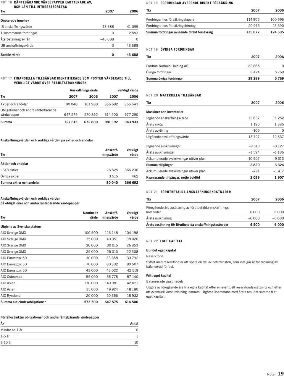 2006 Aktier och andelar 80 040 101 908 366 692 366 643 Obligationer och andra ränterbärande värdepapper 647 575 570 892 614 500 577 290 Summa 727 615 672 800 981 192 943 933 Anskaffningsvärden och