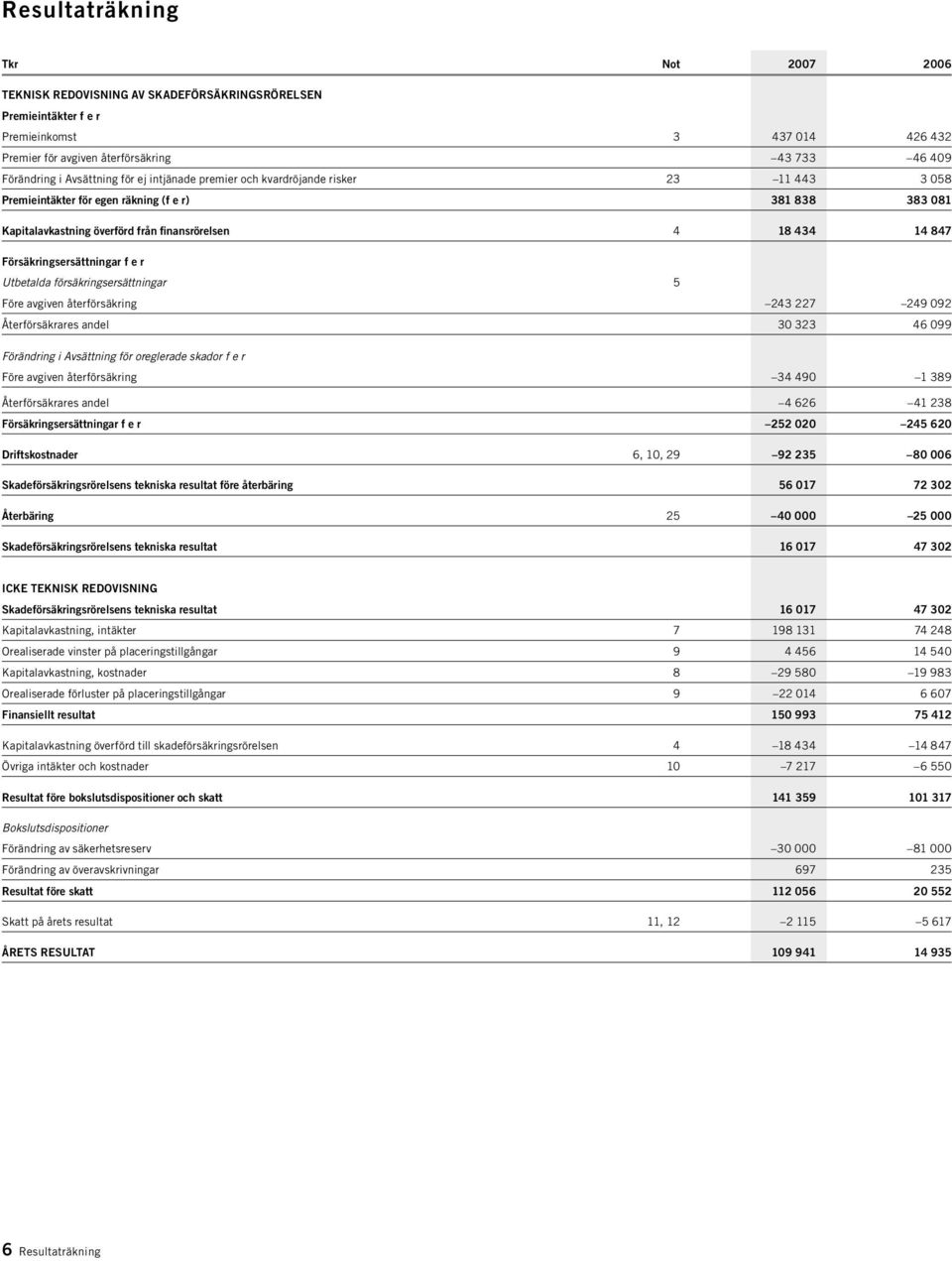 Försäkringsersättningar f e r Utbetalda försäkringsersättningar 5 Före avgiven återförsäkring 243 227 249 092 Återförsäkrares andel 30 323 46 099 Förändring i Avsättning för oreglerade skador f e r