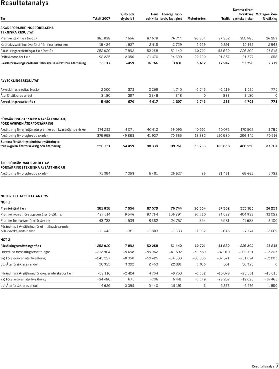 2 129 5 891 15 492 2 942 Försäkringsersättningar f e r (not 2) 252 020 7 892 52 258 51 442 60 721 53 889 226 202 25 818 Driftskostnader f e r 92 235 2 050 21 470 24 600 22 100 21 357 91 577 658