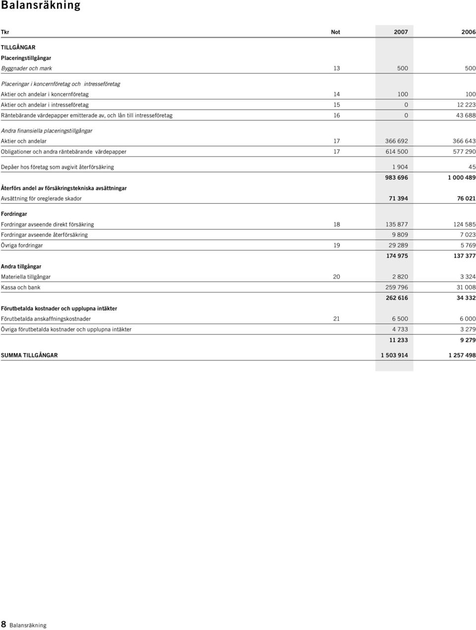 Obligationer och andra räntebärande värdepapper 17 614 500 577 290 Depåer hos företag som avgivit återförsäkring 1 904 45 983 696 1 000 489 Återförs andel av försäkringstekniska avsättningar