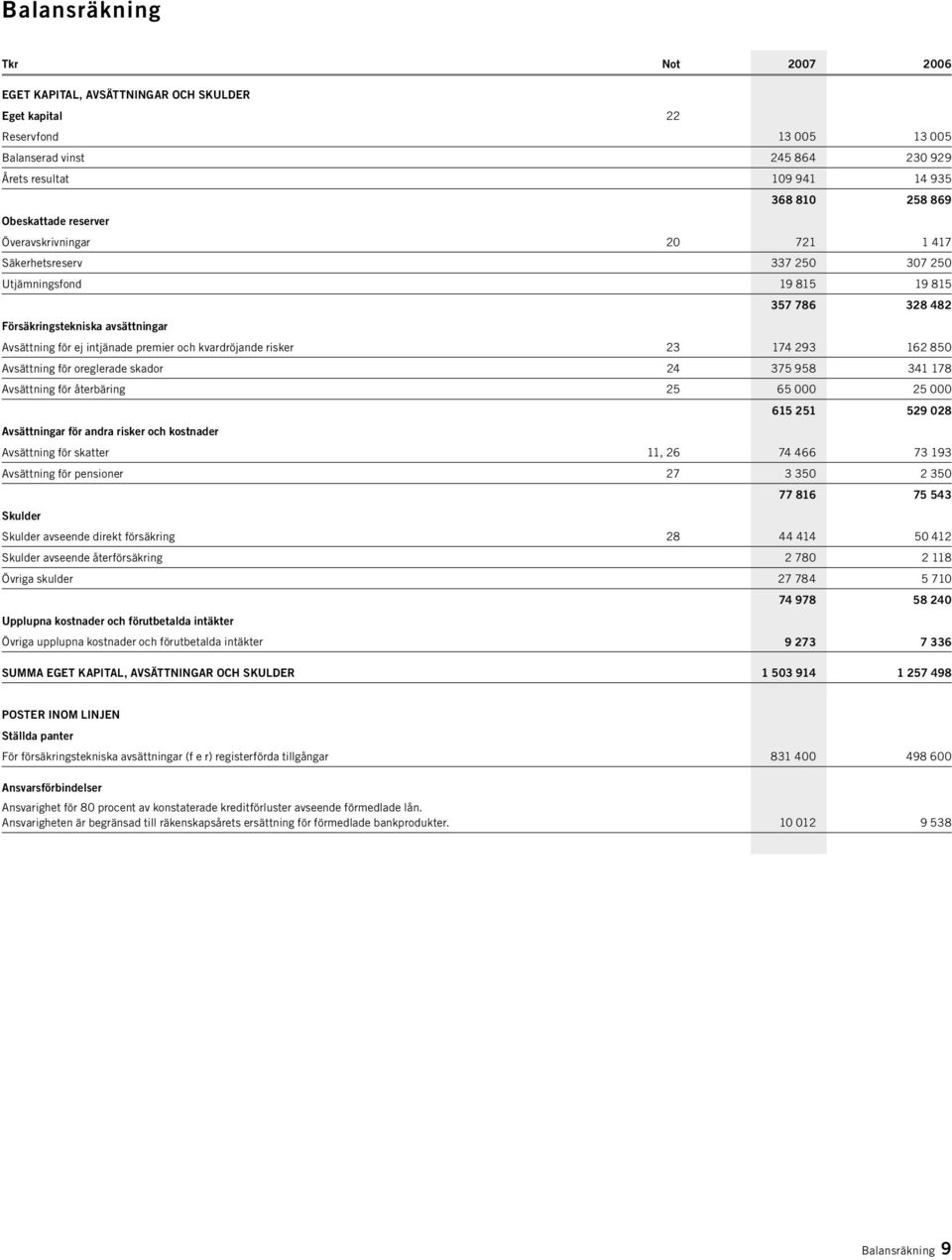 och kvardröjande risker 23 174 293 162 850 Avsättning för oreglerade skador 24 375 958 341 178 Avsättning för återbäring 25 65 000 25 000 615 251 529 028 Avsättningar för andra risker och kostnader