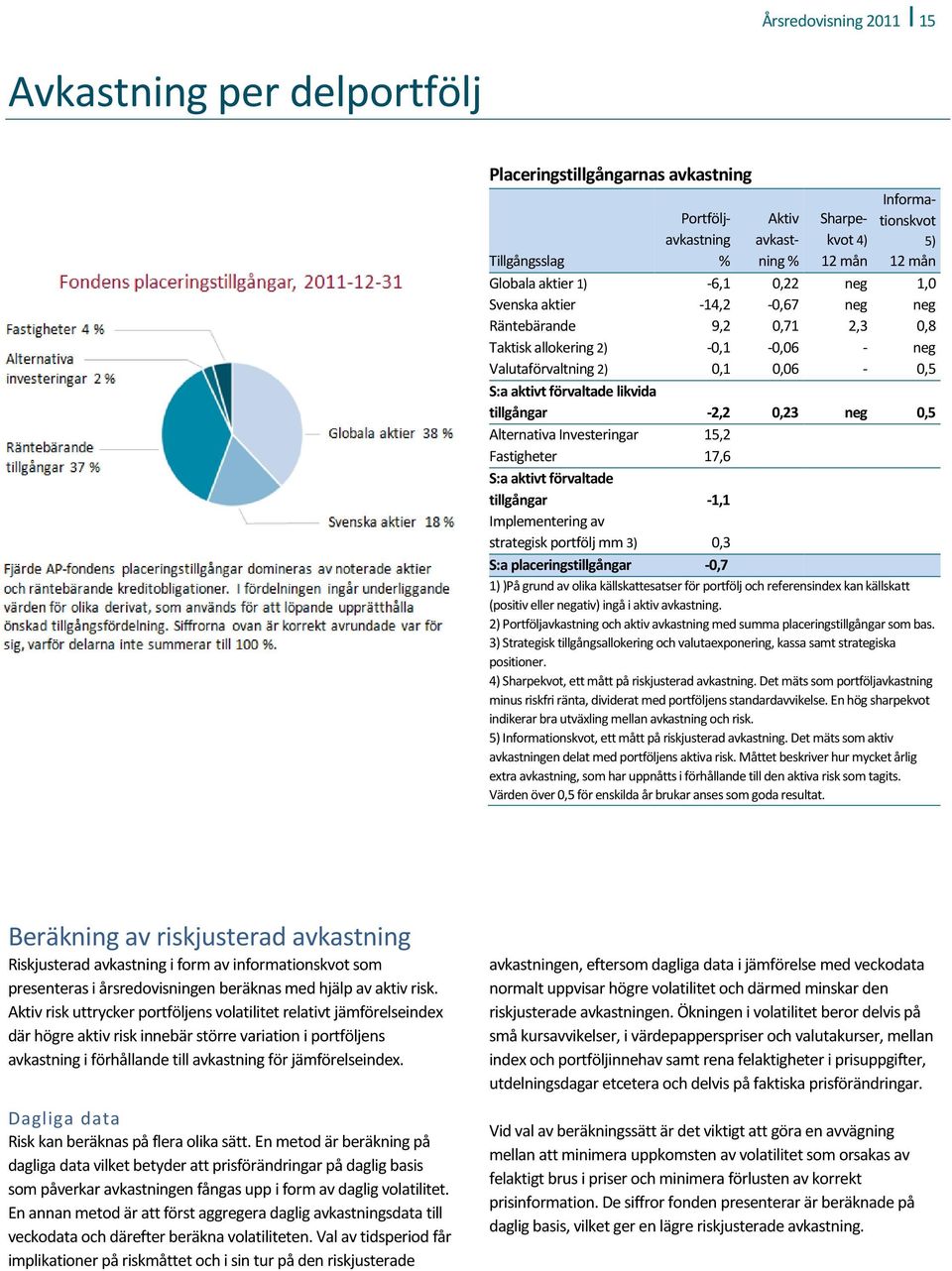 tillgångar -2,2 0,23 neg 0,5 Alternativa Investeringar 15,2 Fastigheter 17,6 S:a aktivt förvaltade tillgångar -1,1 Implementering av strategisk portfölj mm 3) 0,3 S:a placeringstillgångar -0,7 1) )På