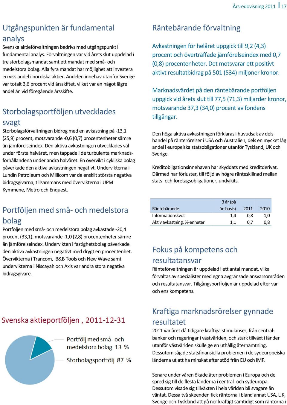 Andelen innehav utanför Sverige var totalt 3,6 procent vid årsskiftet, vilket var en något lägre andel än vid föregående årsskifte.