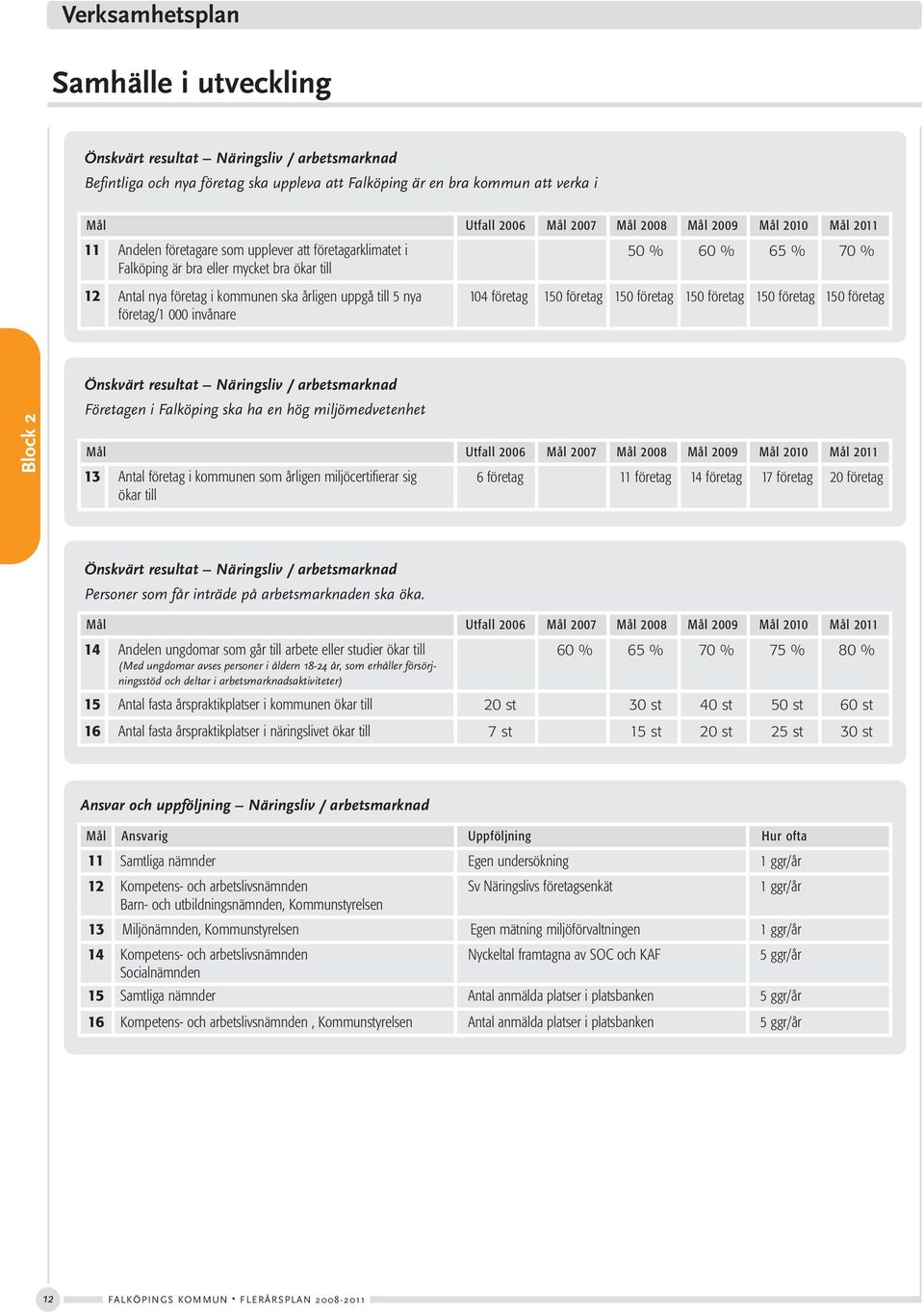 företag/1 000 invånare 50 % 60 % 65 % 70 % 104 företag 150 företag 150 företag 150 företag 150 företag 150 företag Block 2 Önskvärt resultat Näringsliv / arbetsmarknad Företagen i Falköping ska ha en