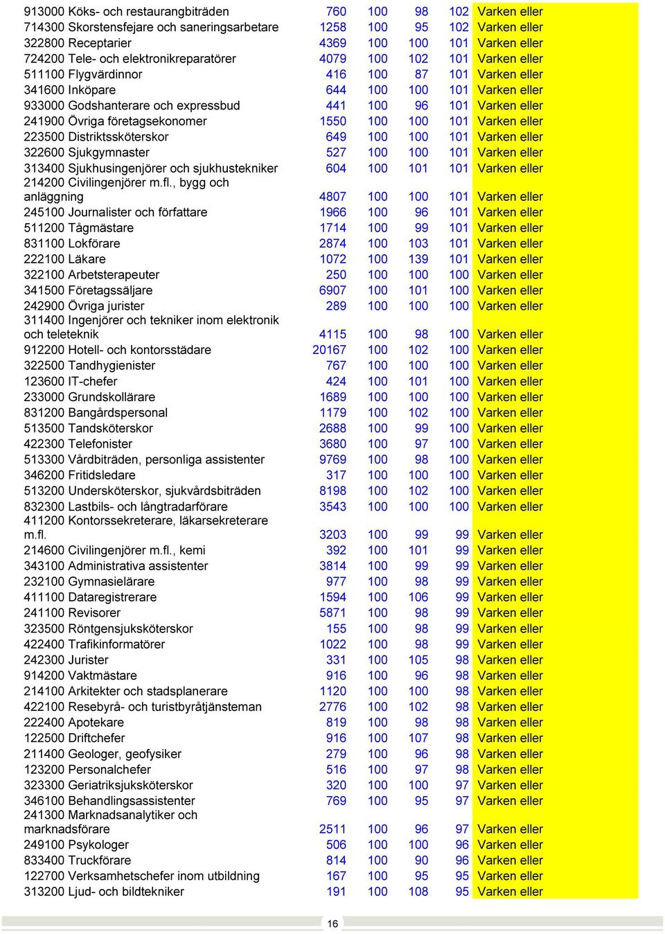 101 Varken eller 241900 Övriga företagsekonomer 1550 100 100 101 Varken eller 223500 Distriktssköterskor 649 100 100 101 Varken eller 322600 Sjukgymnaster 527 100 100 101 Varken eller 313400