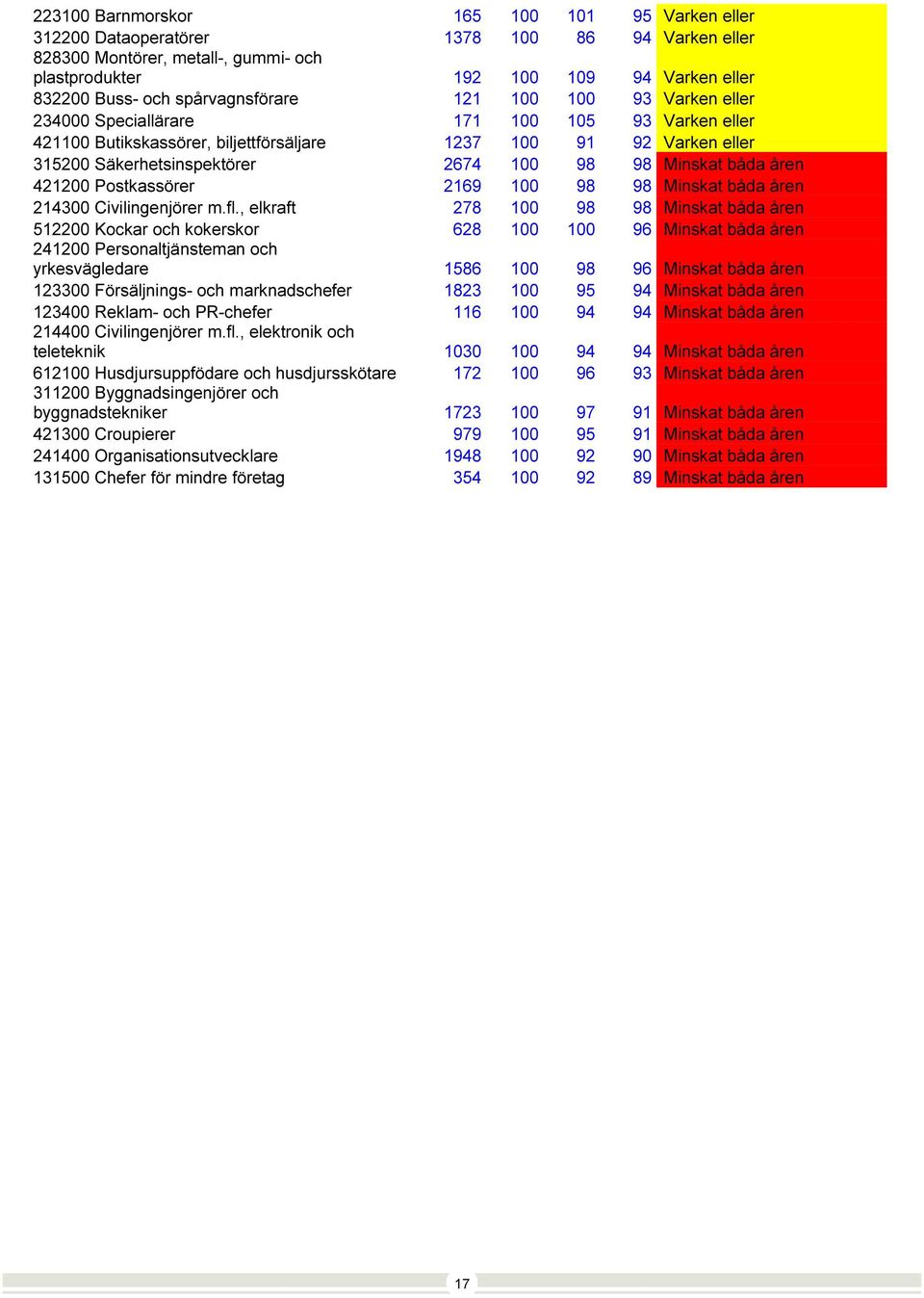 98 98 Minskat båda åren 421200 Postkassörer 2169 100 98 98 Minskat båda åren 214300 Civilingenjörer m.fl.