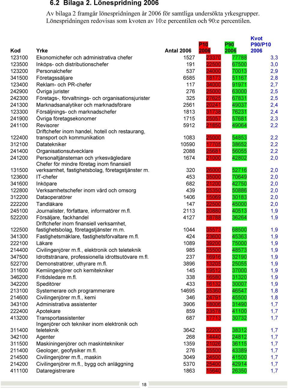 Personalchefer 537 24000 70013 2,9 341500 Företagssäljare 6585 18173 51167 2,8 123400 Reklam- och PR-chefer 117 34000 91971 2,7 242900 Övriga jurister 276 25000 63000 2,5 242300 Företags-,