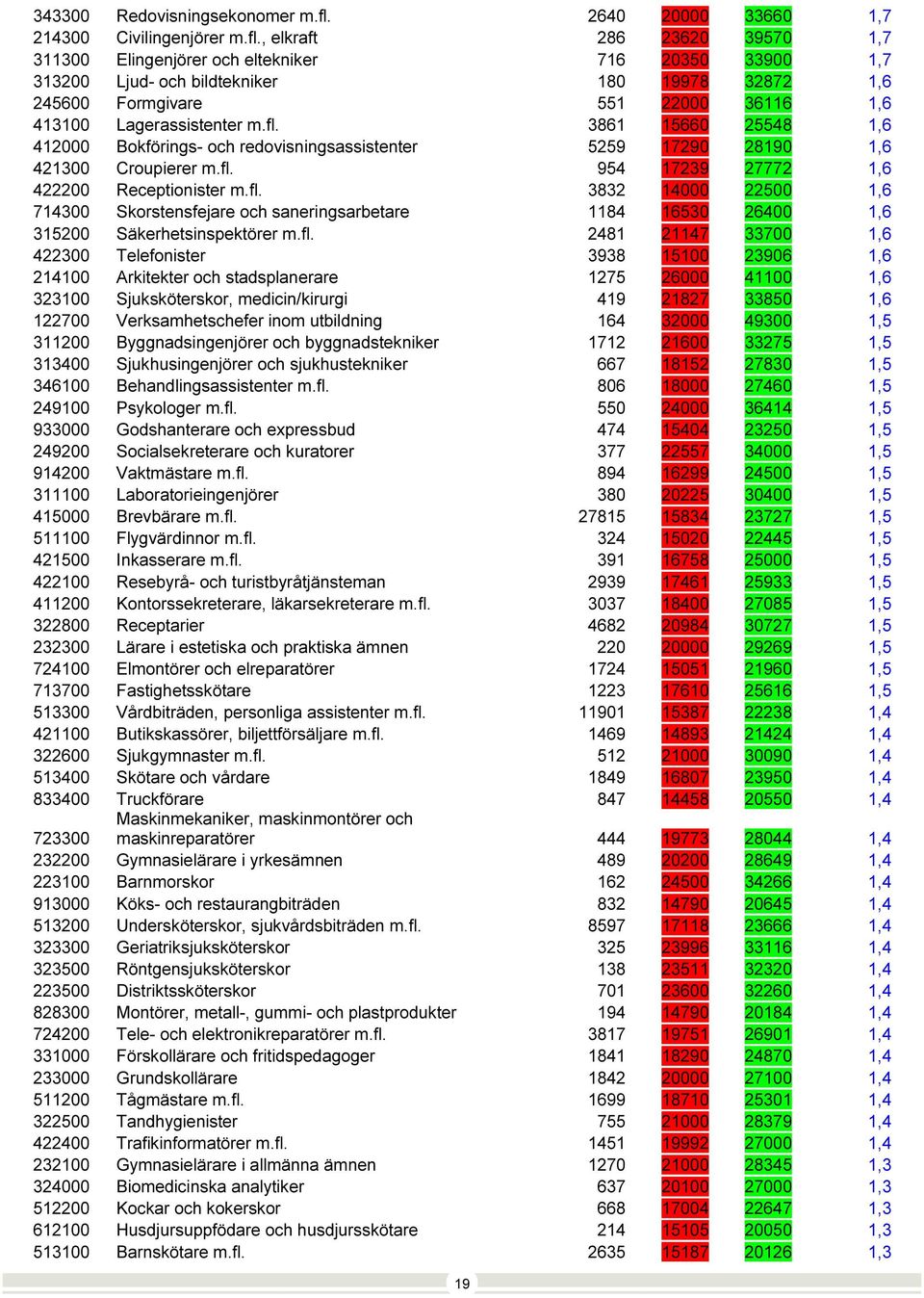 , elkraft 286 23620 39570 1,7 311300 Elingenjörer och eltekniker 716 20350 33900 1,7 313200 Ljud- och bildtekniker 180 19978 32872 1,6 245600 Formgivare 551 22000 36116 1,6 413100 Lagerassistenter m.