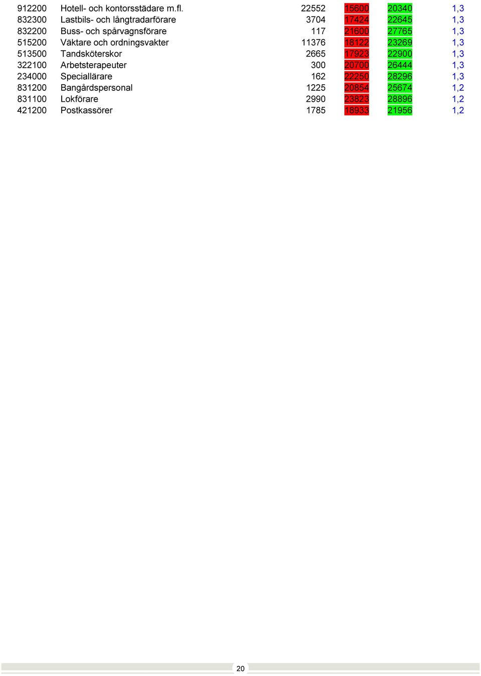 21600 27765 1,3 515200 Väktare och ordningsvakter 11376 18122 23269 1,3 513500 Tandsköterskor 2665 17923 22900 1,3