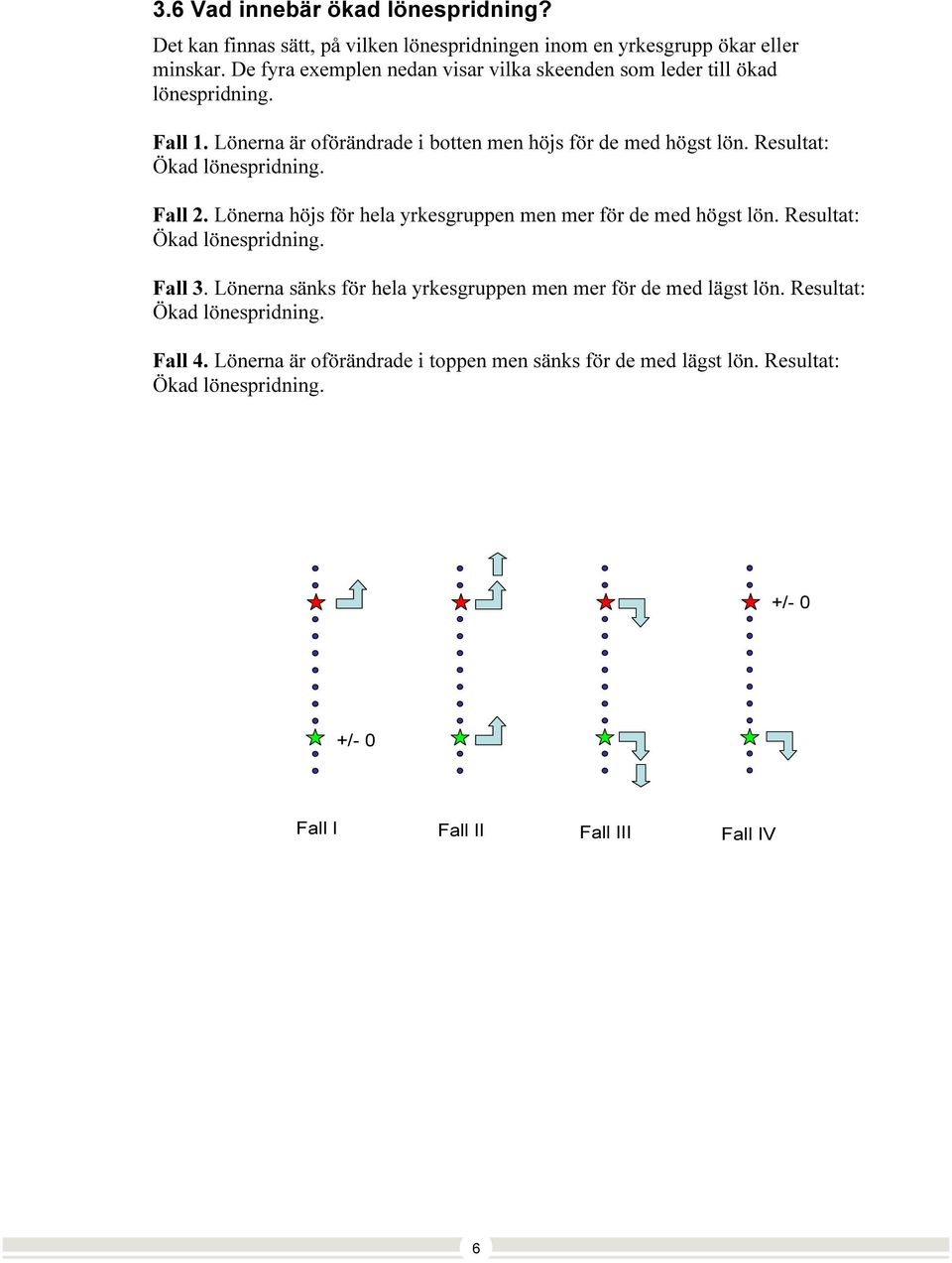 Resultat: Ökad lönespridning. Fall 2. Lönerna höjs för hela yrkesgruppen men mer för de med högst lön. Resultat: Ökad lönespridning. Fall 3.