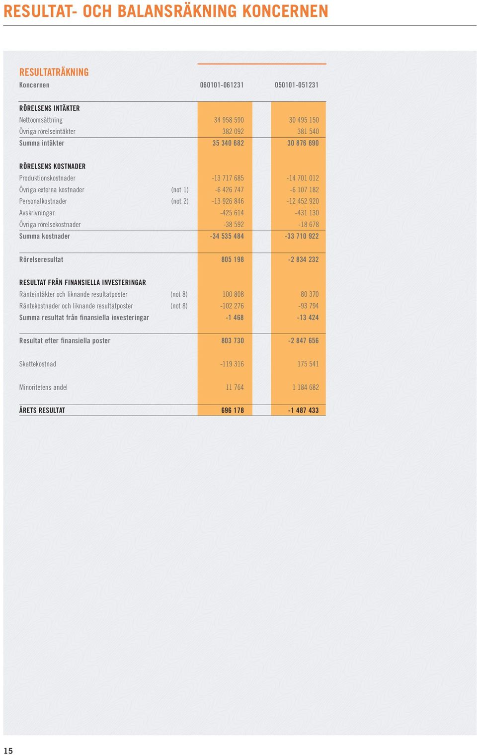 Avskrivningar -425 614-431 130 Övriga rörelsekostnader -38 592-18 678 Summa kostnader -34 535 484-33 710 922 Rörelseresultat 805 198-2 834 232 RESULTAT FRÅN FINANSIELLA INVESTERINGAR Ränteintäkter