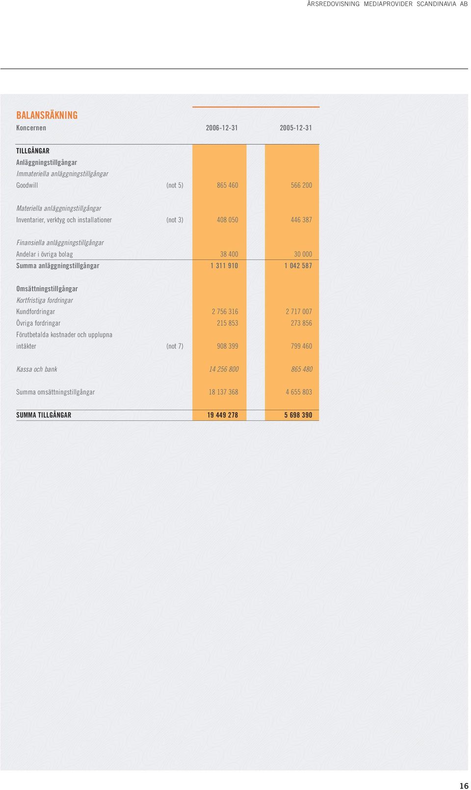 000 Summa anläggningstillgångar 1 311 910 1 042 587 Omsättningstillgångar Kortfristiga fordringar Kundfordringar 2 756 316 2 717 007 Övriga fordringar 215 853 273 856