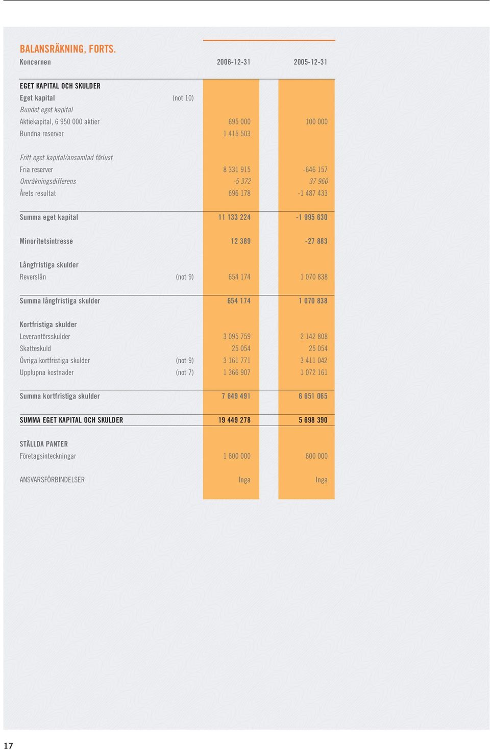 förlust Fria reserver 8 331 915-646 157 Omräkningsdifferens -5 372 37 960 Årets resultat 696 178-1 487 433 Summa eget kapital 11 133 224-1 995 630 Minoritetsintresse 12 389-27 883 Långfristiga