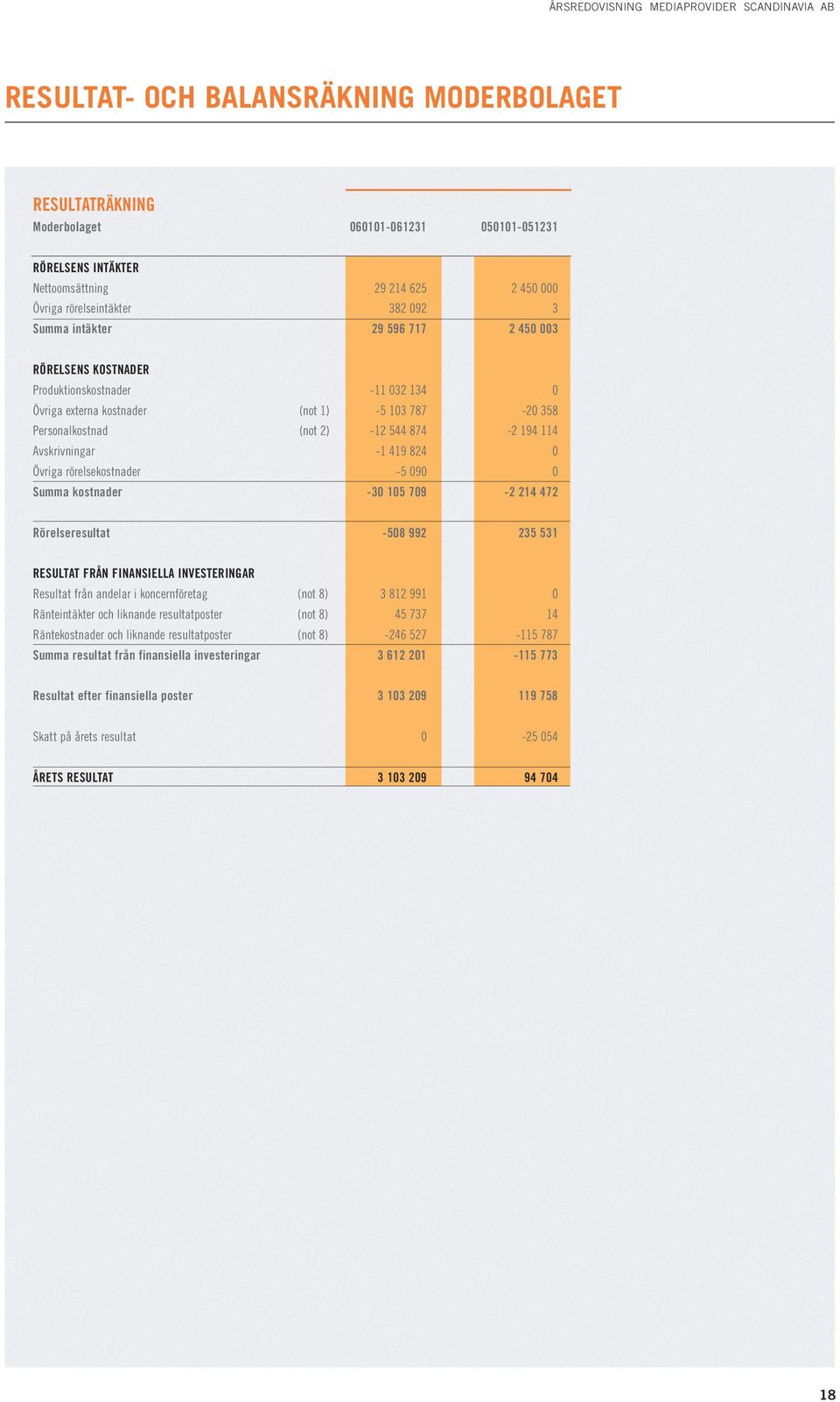 -12 544 874-2 194 114 Avskrivningar -1 419 824 0 Övriga rörelsekostnader -5 090 0 Summa kostnader -30 105 709-2 214 472 Rörelseresultat -508 992 235 531 RESULTAT FRÅN FINANSIELLA INVESTERINGAR