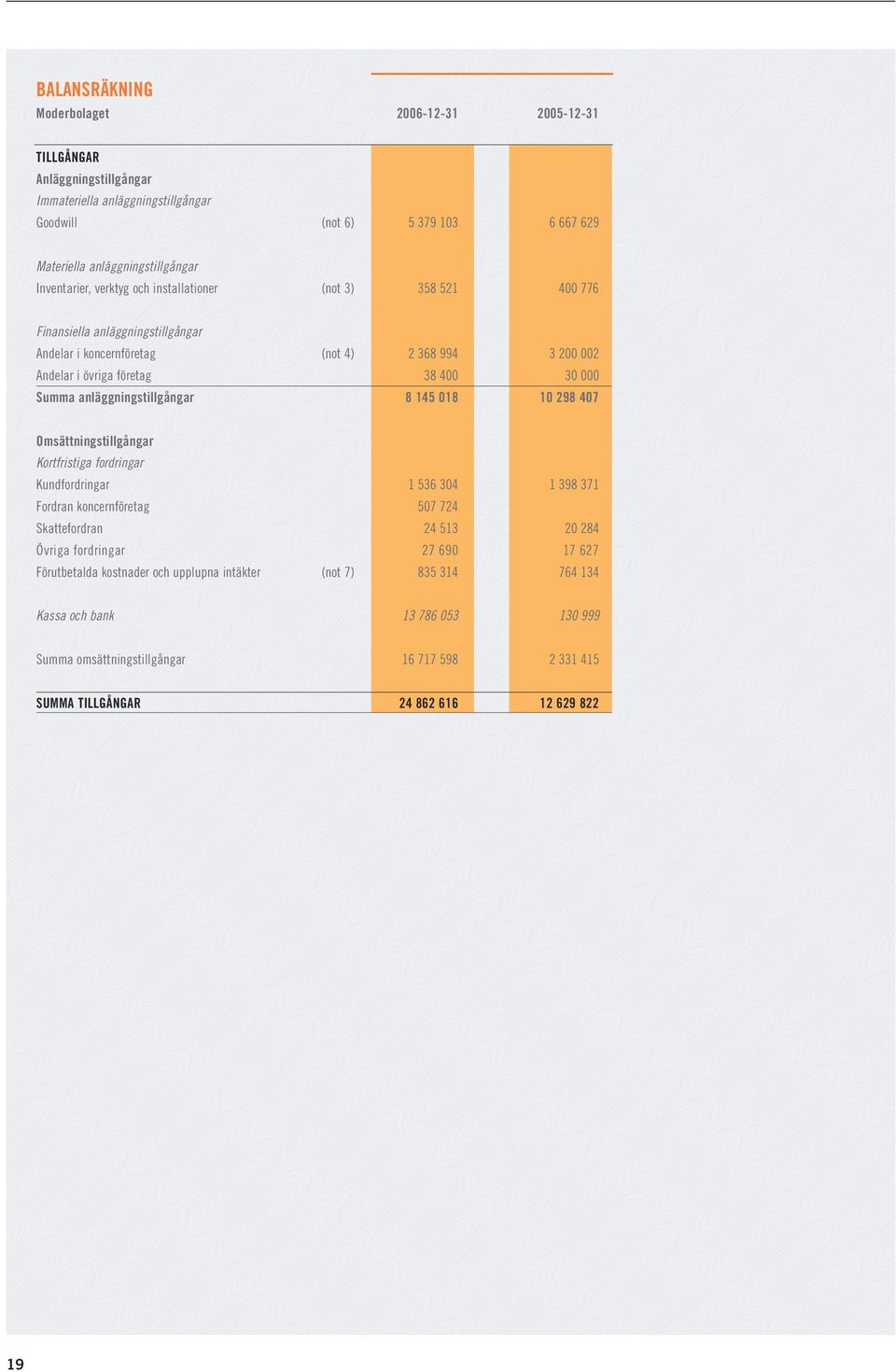 anläggningstillgångar 8 145 018 10 298 407 Omsättningstillgångar Kortfristiga fordringar Kundfordringar 1 536 304 1 398 371 Fordran koncernföretag 507 724 Skattefordran 24 513 20 284 Övriga