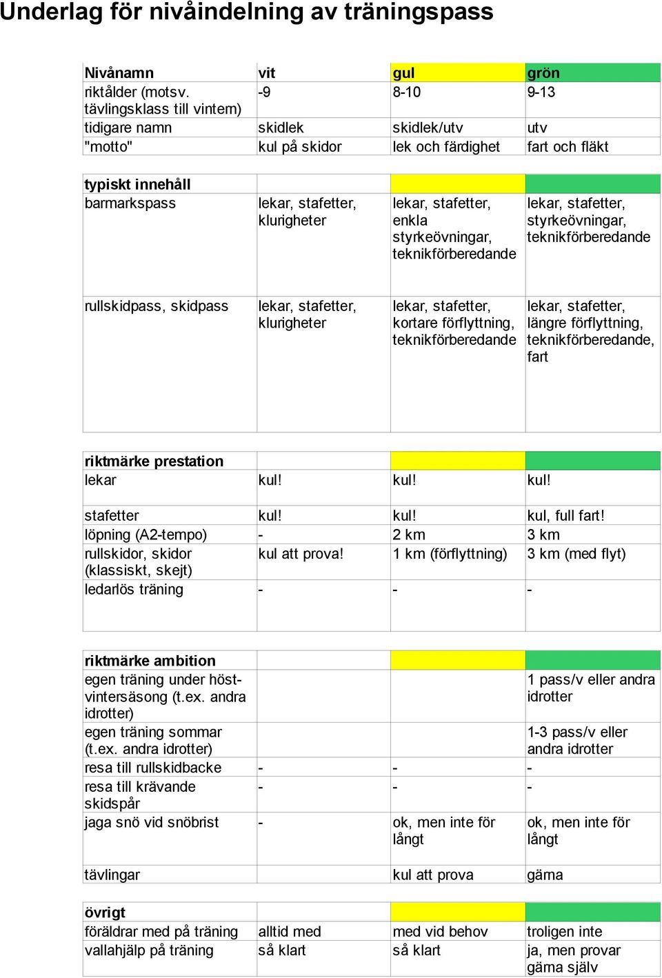 teknikförberedande styrkeövningar, teknikförberedande rullskidpass, skidpass klurigheter kortare förflyttning, teknikförberedande längre förflyttning, teknikförberedande, fart riktmärke prestation