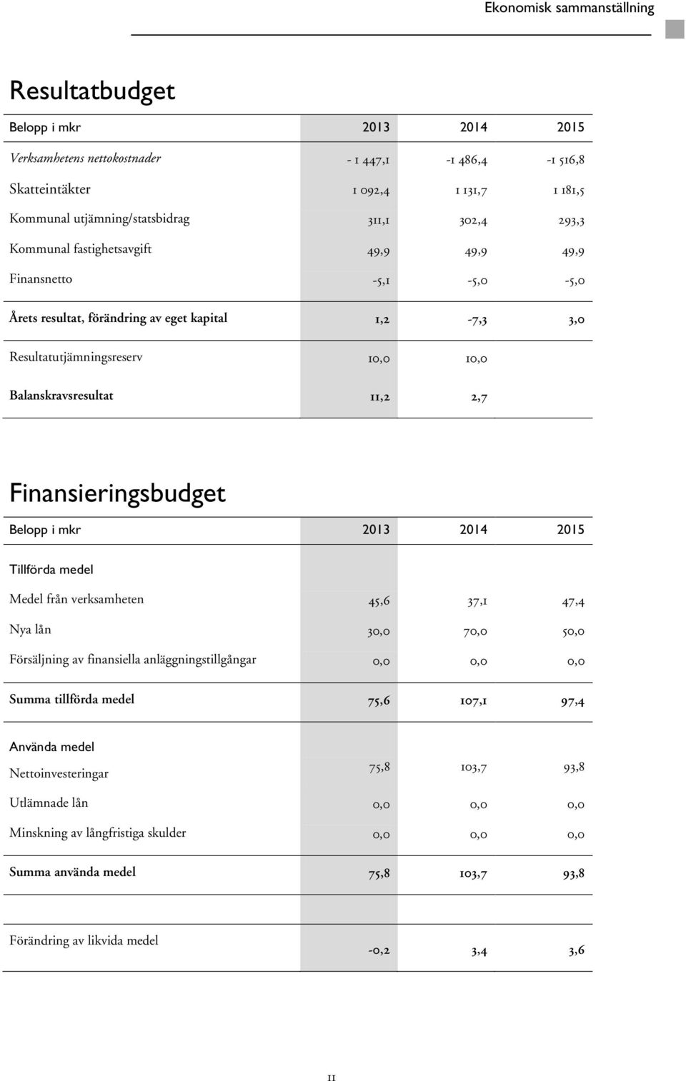 Finansieringsbudget Belopp i mkr 2013 2014 2015 Tillförda medel Medel från verksamheten 45,6 37,1 47,4 Nya lån 30,0 70,0 50,0 Försäljning av finansiella anläggningstillgångar 0,0 0,0 0,0 Summa