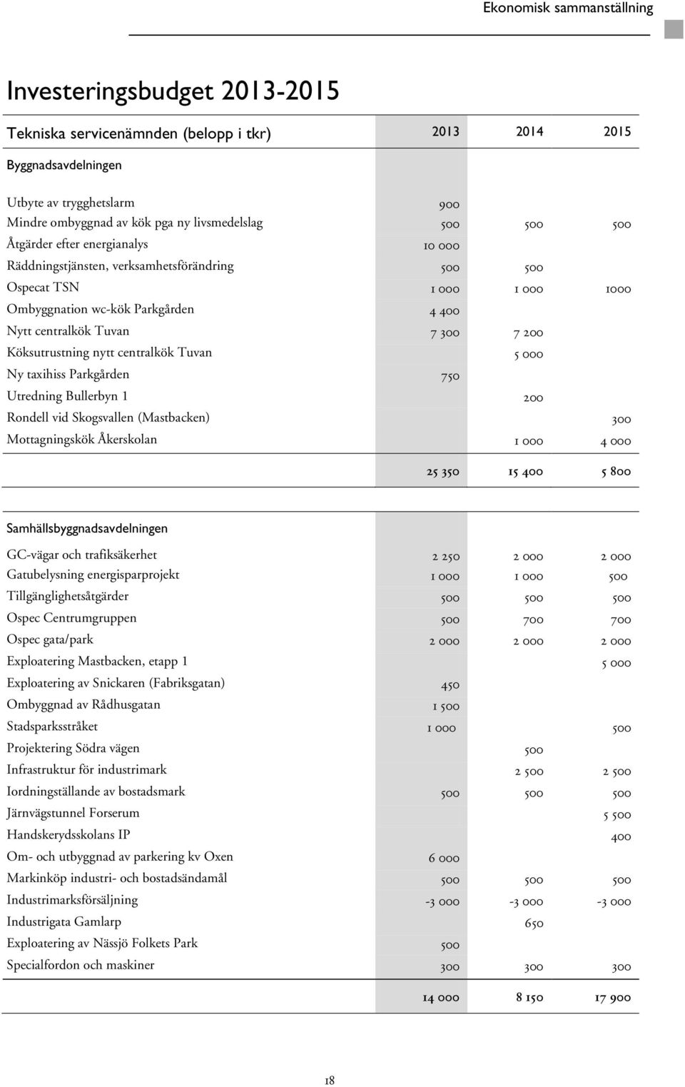 300 7 200 Köksutrustning nytt centralkök Tuvan 5 000 Ny taxihiss Parkgården 750 Utredning Bullerbyn 1 200 Rondell vid Skogsvallen (Mastbacken) 300 Mottagningskök Åkerskolan 1 000 4 000 25 350 15 400