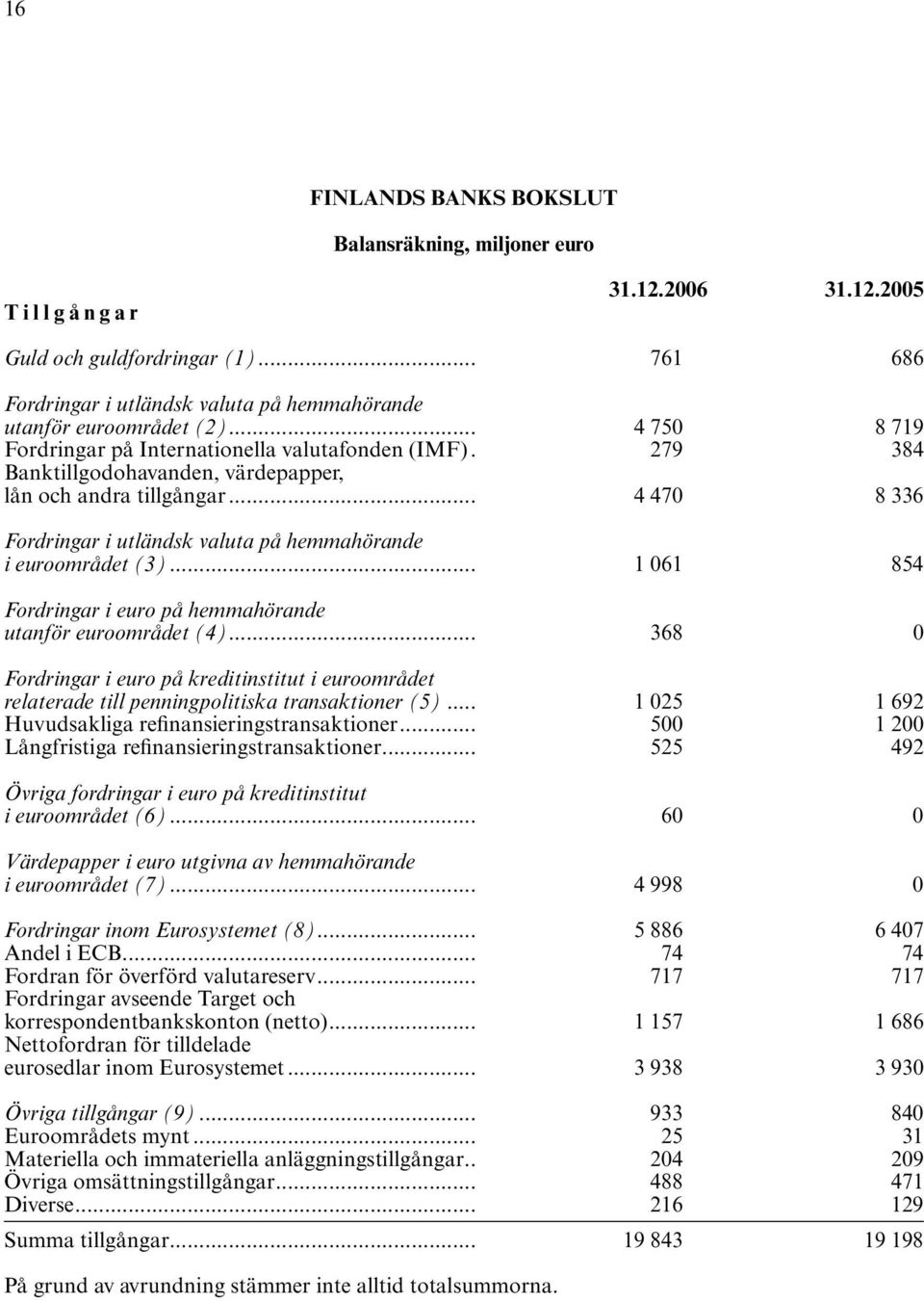 .. 4 470 8 336 Fordringar i utländsk valuta på hemmahörande i euroområdet (3)... 1 061 854 Fordringar i euro på hemmahörande utanför euroområdet (4).