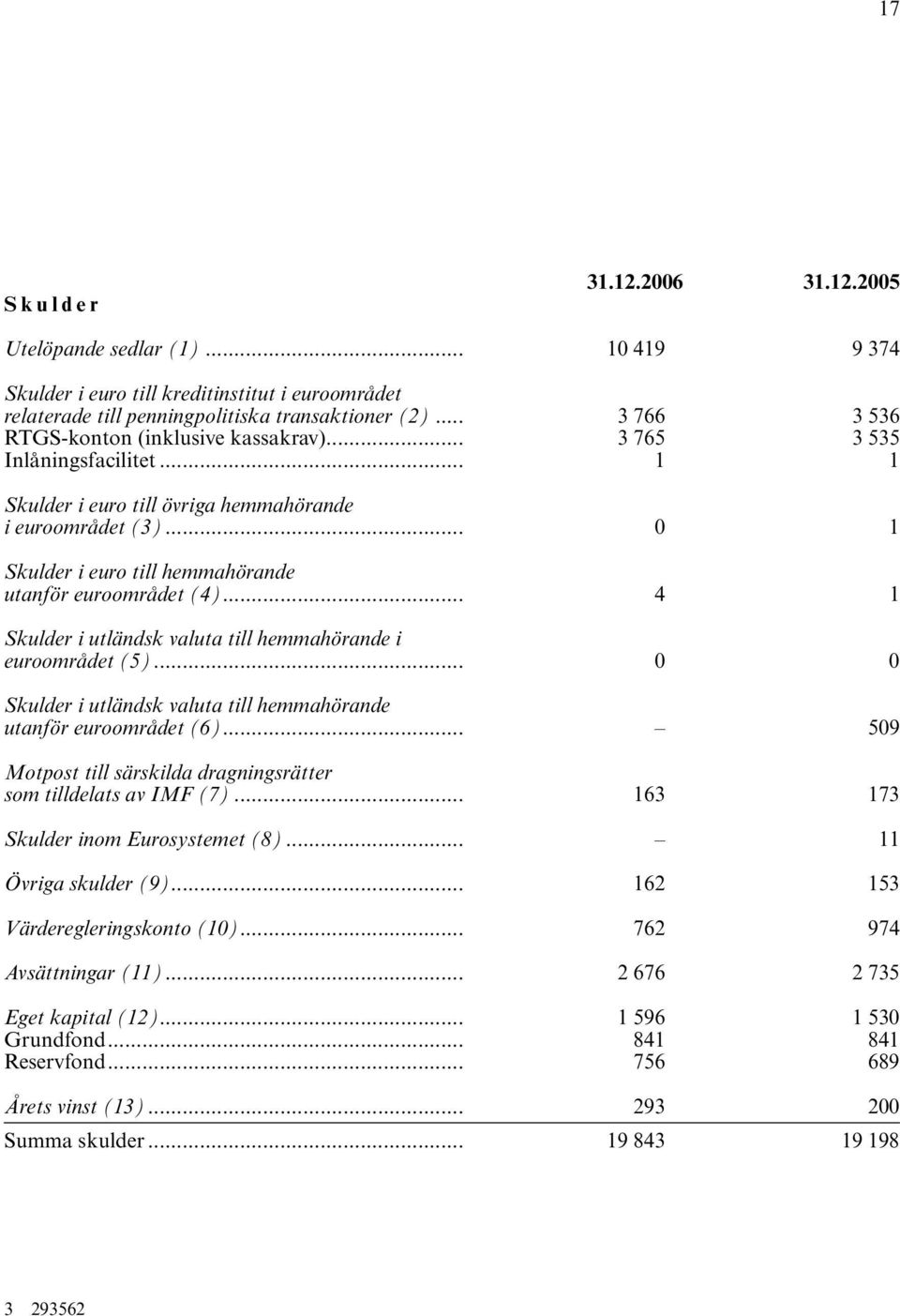 .. 0 1 Skulder i euro till hemmahörande utanför euroområdet (4)... 4 1 Skulder i utländsk valuta till hemmahörande i euroområdet (5).